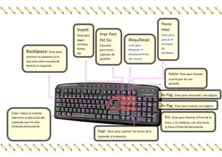 Pausa 
Inter: 
Sirve para 
pausar el 
arranque 
de 
Windows. 
Bloqu/Despl: 
sirve para 
bloquear el 
desplazamiento 
del mouse. 
Impr Pant 
Pet Sis: 
Funciona 
para hacer 
capturas de 
pantalla. 
Inicio: Sirve para llevarte 
al principio de una 
pestaña. 
Insert: 
Sirve para 
pegar 
archivos, 
textos, 
etc. 
Re Pág: Sirve para retroceder una página. 
Av Pág: Sirve para avanzar una página. 
Fin: Sirve para llevarte al final de la 
línea, si la combinas con otra tecla, 
te lleva al final del documento. 
Supr: Sirve para suprimir las teclas de la 
izquierda a la derecha. 
BackSpace: Sirve para 
eliminar las palabras (o lo 
que esta seleccionado) de 
derecha a izquierda. 
Enter: Indica al sistema 
operativo la ejecución del 
comando que ha sido 
tecleado previamente. 
