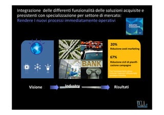 Integrazione delle differenti funzionalità delle soluzioni acquisite e
presistenti con specializzazione per settore di mercato:
Rendere I nuovi processi immediatamente operativi




                                                   20%
                                                   Riduzione costi marketing


                                                   67%
                                                   Riduzione cicli di pianifi-
                                                   cazione campagne

                                                  First Tennessee Bank utilizza
                                                  Unica per migliorare l’efficacia delle
                                                  campagne marketing




      Visione             Industry                      Risultati
 