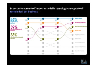 In costante aumento l’importanza della tecnologia a supporto di
tutte le fasi del Business
 