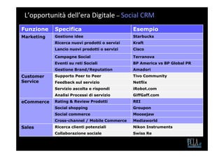 L’opportunità dell’era Digitale – Social CRM
Funzione    Specifica                          Esempio
Marketing   Gestione idee                      Starbucks
            Ricerca nuovi prodotti o servizi   Kraft
            Lancio nuovi prodotti o servizi    Cisco

            Campagne Social                    Terranova
            Eventi su reti Sociali             BP America vs BP Global PR
            Gestione Brand/Reputation          Amadori
Customer    Supporto Peer to Peer              Tivo Community
Service     Feedback sul servizio              Netflix
            Servizio ascolta e rispondi        iRobot.com
            Analisi Processi di servizio       GiffGaff.com
eCommerce   Rating & Review Prodotti           REI
            Social shopping                    Groupon
            Social commerce                    Moosejaw
            Cross-channel / Mobile Commerce    Mediaworld
Sales       Ricerca clienti potenziali         Nikon Instruments
            Collaborazione sociale             Swiss Re
 