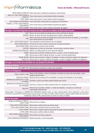 R. Prof. Aprígio Gonzaga, 761 – Metrô São Judas – CEP: 04303-001
www.mprinformatica.com.br | Fone: (11) 5589-1916 | Fax: (11) 5585-0851
Teclas de Atalho - Microsoft Access
10
SETA PARA A DIREITA Para rolar para a direita em pequenos incrementos
END ou CTRL+SETA PARA A
DIREITA
Para mover para a extremidade direita da página
CTRL+END Para mover para o canto inferior direito da página
SETA PARA A ESQUERDA Para rolar para a esquerda em pequenos incrementos
HOME ou CTRL+SETA PARA A
ESQUERDA
Para mover para a extremidade esquerda da página
CTRL+HOME Para mover para o canto superior esquerdo da página
Navegar na janela Diagrama de banco de dados em um projeto do Microsoft Access
ESC Mover de uma célula da tabela para a barra de título da tabela
ENTER Mover da barra de título da tabela para a última célula editada
TAB
Mover da barra de título da tabela para outra barra de título de tabela, ou de célula
para célula dentro de uma tabela
ALT + SETA PARA BAIXO Para expandir uma lista dentro de uma tabela
SETA PARA BAIXO Percorrer de cima a baixo os itens de uma lista suspensa
SETA PARA CIMA Mover para o próximo item da lista
ENTER Selecionar um item de uma lista e mover para a próxima célula
BARRA DE ESPAÇOS Alterar a configuração de uma caixa de seleção
HOME Mover para a primeira célula da linha, ou para o início da célula atual
END Mover para a última célula da linha, ou para o final da célula atual
PAGE DOWN Mover para a próxima “página” da tabela, ou para a próxima “página” do diagrama
PAGE UP Mover para a “página” anterior da tabela, ou para a “página” anterior do diagrama
Navegar no Criador de consultas em um projeto do Access
Qualquer Painel
F6, SHIFT+F6 Move entre os painéis do criador de consultas.
Painel de Diagrama
TAB ou SHIFT+TAB
Move entre tabelas, modo de exibição e funções (e linhas de associação, caso
estejam disponíveis).
Teclas de direção Move entre as colunas de uma tabela, os modos de exibição ou as funções. 
BARRA DE ESPAÇOS ou tecla
de adição
Escolhe a coluna de dados selecionados para saída.
BARRA DE ESPAÇOS ou tecla
de subtração
Remove a coluna de dados selecionados do resultado da consulta.
DELETE
Remove da consulta a tabela, o modo de exibição, a função ou a linha de
associação selecionada.
Observação  Pressionar a BARRA DE ESPAÇOS afetará todos os itens selecionados. Para selecionar vários itens,
mantenha a tecla SHIFT pressionada quando clicar em cada um deles. Alterne entre o estado selecionado de cada item,
mantendo a tecla CTRL pressionada ao clicar em cada um deles.
Painel de grade
Teclas de direção ou TAB ou
SHIFT+TAB
Move entre as células.
CTRL+SETA PARA BAIXO Move para a última linha da coluna atual.
CTRL+SETA PARA CIMA Move para a primeira linha da coluna atual.
CTRL+HOME Move para a célula superior esquerda da parte visível da grade.
CTRL+END Move para a última célula à direita.
SETA PARA CIMA ou SETA
PARA BAIXO
Move dentro de lista suspensa.
CTRL+BARRA DE ESPAÇOS Seleciona toda a coluna da grade.
 