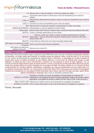 R. Prof. Aprígio Gonzaga, 761 – Metrô São Judas – CEP: 04303-001
www.mprinformatica.com.br | Fone: (11) 5589-1916 | Fax: (11) 5585-0851
Teclas de Atalho - Microsoft Access
11
F2 Alterna entre o modo de edição e o modo de seleção de célula.
CTRL+C
Copia texto selecionado da célula para a área de transferência (em modo de
edição).
CTRL+X
Recorta texto selecionado da célula e colocar na área de transferência (em modo de
edição).
CTRL+V Cola texto da área de transferência (em modo de edição).
INS Alterna entre os modos de inserção e sobreposição ao editar uma célula.
BARRA DE ESPAÇOS Ativa/desativa a caixa de seleção na coluna Saída.
Observação   Quando vários itens estiverem selecionados, pressionar esta tecla afetará todos eles.
DELETE Limpa o conteúdo selecionado de uma célula.
DELETE
Remove a linha que contém a coluna de dados selecionada da consulta.
Observação   Quando vários itens estiverem selecionados, pressionar esta tecla
afetará todos eles.
DELETE Limpa todos os valores de uma coluna de grade selecionada.
INS (depois de selecionar a linha
de grade)
Insere uma linha entre linhas já existentes.
INS (depois de selecionar
qualquer coluna Or ... )
Adiciona uma coluna Or…
Navegar no modo Página
Observação  Para usar as teclas a seguir, pressione a tecla TAB várias vezes, até que o indicador de expansão (indicador
de expansão: um botão usado para expandir ou recolher grupos de registros; exibe o sinal de mais (+) ou de menos
(-).) ou a barra de ferramentas de navegação de registros tenha o foco (foco: a capacidade de receber entradas de
usuário pelo mouse ou ações do teclado, ou pelo método SetFocus. O foco pode ser definido pelo usuário ou pelo
aplicativo. O objeto que tem o foco normalmente é indicado por uma legenda ou barra de título realçada.). Se um
controle de lista de tabela dinâmica (lista de tabela dinâmica: um dos componentes do Microsoft Office Web Components
usado para analisar dados de maneira interativa em uma página da Web. Os dados exibidos em um formato de linha
e coluna podem ser movidos, filtrados, classificados e calculados em maneiras significativas para seu público-alvo.) ou
de planilha (Componente Planilha: um componente do Microsoft Office Web Components que fornece funcionalidade
interativa de uma planilha em uma página da Web.Você pode inserir dados, adicionar fórmulas e funções, aplicar filtros,
alterar a formatação e recalcular.) tiver o foco no momento, pressione ESC.
ESPAÇO ou ENTER
Expande ou recolher um grupo de registros correspondente ao indicador de
expansão em uma página de acesso a dados agrupados (página de acesso a dados
agrupados: uma página de acesso a dados que tem dois ou mais níveis de grupo.).
TAB ou SHIFT+TAB Seleciona um botão na barra de ferramentas de navegação de registros.
ESPAÇO ou ENTER Ativa o botão selecionado na barra de ferramentas de navegação de registros.
*Fonte: Microsoft
 