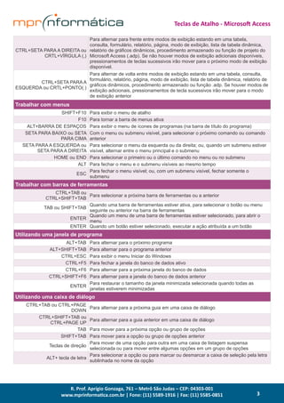 R. Prof. Aprígio Gonzaga, 761 – Metrô São Judas – CEP: 04303-001
www.mprinformatica.com.br | Fone: (11) 5589-1916 | Fax: (11) 5585-0851
Teclas de Atalho - Microsoft Access
3
CTRL+SETA PARA A DIREITA ou
CRTL+VÍRGULA (,)
Para alternar para frente entre modos de exibição estando em uma tabela,
consulta, formulário, relatório, página, modo de exibição, lista de tabela dinâmica,
relatório de gráficos dinâmicos, procedimento armazenado ou função de projeto do
Microsoft Access (.adp). Se não houver modos de exibição adicionais disponíveis,
pressionamentos de teclas sucessivos irão mover para o próximo modo de exibição
disponível.
CTRL+SETA PARA A
ESQUERDA ou CRTL+PONTO(.)
Para alternar de volta entre modos de exibição estando em uma tabela, consulta,
formulário, relatório, página, modo de exibição, lista de tabela dinâmica, relatório de
gráficos dinâmicos, procedimento armazenado ou função .adp. Se houver modos de
exibição adicionais, pressionamentos de tecla sucessivos irão mover para o modo
de exibição anterior
Trabalhar com menus
SHIFT+F10 Para exibir o menu de atalho
F10 Para tornar a barra de menus ativa
ALT+BARRA DE ESPAÇOS Para exibir o menu de ícones de programas (na barra de título do programa)
SETA PARA BAIXO ou SETA
PARA CIMA
Com o menu ou submenu visível, para selecionar o próximo comando ou comando
anterior
SETA PARA A ESQUERDA ou
SETA PARA A DIREITA
Para selecionar o menu da esquerda ou da direita; ou, quando um submenu estiver
visível, alternar entre o menu principal e o submenu
HOME ou END Para selecionar o primeiro ou o último comando no menu ou no submenu
ALT Para fechar o menu e o submenu visíveis ao mesmo tempo
ESC
Para fechar o menu visível; ou, com um submenu visível, fechar somente o
submenu
Trabalhar com barras de ferramentas
CTRL+TAB ou
CTRL+SHIFT+TAB
Para selecionar a próxima barra de ferramentas ou a anterior 
TAB ou SHIFT+TAB
Quando uma barra de ferramentas estiver ativa, para selecionar o botão ou menu
seguinte ou anterior na barra de ferramentas
ENTER
Quando um menu de uma barra de ferramentas estiver selecionado, para abrir o
menu
ENTER Quando um botão estiver selecionado, executar a ação atribuída a um botão
Utilizando uma janela de programa
ALT+TAB Para alternar para o próximo programa
ALT+SHIFT+TAB Para alternar para o programa anterior
CTRL+ESC Para exibir o menu Iniciar do Windows
CTRL+F5 Para fechar a janela do banco de dados ativo
CTRL+F6 Para alternar para a próxima janela do banco de dados
CTRL+SHIFT+F6 Para alternar para a janela do banco de dados anterior
ENTER
Para restaurar o tamanho da janela minimizada selecionada quando todas as
janelas estiverem minimizadas
Utilizando uma caixa de diálogo
CTRL+TAB ou CTRL+PAGE
DOWN
Para alternar para a próxima guia em uma caixa de diálogo
CTRL+SHIFT+TAB ou
CTRL+PAGE UP
Para alternar para a guia anterior em uma caixa de diálogo
TAB Para mover para a próxima opção ou grupo de opções
SHIFT+TAB Para mover para a opção ou grupo de opções anterior
Teclas de direção
Para mover de uma opção para outra em uma caixa de listagem suspensa
selecionada ou para mover entre algumas opções em um grupo de opções
ALT+ tecla de letra
Para selecionar a opção ou para marcar ou desmarcar a caixa de seleção pela letra
sublinhada no nome da opção
 