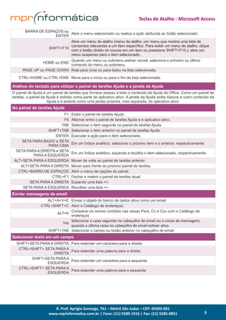 R. Prof. Aprígio Gonzaga, 761 – Metrô São Judas – CEP: 04303-001
www.mprinformatica.com.br | Fone: (11) 5589-1916 | Fax: (11) 5585-0851
Teclas de Atalho - Microsoft Access
5
BARRA DE ESPAÇOS ou
ENTER
Abre o menu selecionado ou realiza a ação atribuída ao botão selecionado. 
SHIFT+F10
Abre um menu de atalho (menu de atalho: um menu que mostra uma lista de
comandos relevantes a um item específico. Para exibir um menu de atalho, clique
com o botão direito do mouse em um item ou pressione SHIFT+F10.); abre um
menu suspenso para o item selecionado. 
HOME ou END 
Quando um menu ou submenu estiver visível, seleciona o primeiro ou último
comando do menu ou submenu. 
PAGE UP ou PAGE DOWN Rola para cima ou para baixo na lista selecionada. 
CTRL+HOME ou CTRL+END Move para o início ou para o fim da lista selecionada.
Atalhos do teclado para utilizar o painel de tarefas Ajuda e a janela da Ajuda
O painel de Ajuda é um painel de tarefas que fornece acesso a todo o conteúdo da Ajuda do Office. Como um painel de
tarefas, o painel da Ajuda é exibido como parte do aplicativo ativo. A janela da Ajuda exibe tópicos e outro conteúdo da
Ajuda e é exibida como uma janela próxima, mas separada, do aplicativo ativo.
No painel de tarefas Ajuda
F1 Exibir o painel de tarefas Ajuda.
F6 Alternar entre o painel de tarefas Ajuda e o aplicativo ativo.
TAB Selecionar o item seguinte no painel de tarefas Ajuda.
SHIFT+TAB Selecionar o item anterior no painel de tarefas Ajuda.
ENTER Executar a ação para o item selecionado.
SETA PARA BAIXO e SETA
PARA CIMA
Em um Índice analítico, selecione o próximo item e o anterior, respectivamente.
SETA PARA A DIREITA e SETA
PARA A ESQUERDA
Em um Índice analítico, expanda e recolha o item selecionado, respectivamente.
ALT+SETA PARA A ESQUERDA Mover de volta ao painel de tarefas anterior.
ALT+SETA PARA A DIREITA Mover para frente ao próximo painel de tarefas.
CTRL+BARRA DE ESPAÇOS Abrir o menu de opções do painel.
CTRL+F1 Fechar e reabrir o painel de tarefas atual.
SETA PARA A DIREITA Expandir uma lista +/-.
SETA PARA A ESQUERDA Recolher uma lista +/-.
Enviar mensagens de email
ALT+A+V+E Enviar o objeto do banco de dados ativo como um email 
CTRL+SHIFT+C Abrir o Catálogo de endereços.
ALT+K
Comparar os nomes contidos nas caixas Para, Cc e Cco com o Catálogo de
endereços
TAB
Selecionar a caixa seguinte no cabeçalho de email ou o corpo da mensagem,
quando a última caixa no cabeçalho de email estiver ativa
SHIFT+TAB Selecionar o campo ou botão anterior no cabeçalho de email.
Selecionar texto em um campo
SHIFT+SETA PARA A DIREITA Para estender um caractere para a direita
CTRL+SHIFT+ SETA PARA A
DIREITA
Para estender uma palavra para a direita
SHIFT+SETA PARA A
ESQUERDA
Para estender um caractere para a esquerda
CTRL+SHIFT+ SETA PARA A
ESQUERDA
Para estender uma palavra para a esquerda
 