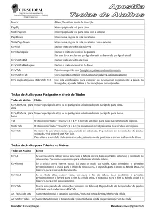 Inserir                                  Ativar/Desativar modo de inserção
PageUp                                   Mover página da tela para cima
Shift+PageUp                             Mover página da tela para cima com a seleção
PageDown                                 Mover uma página da tela para baixo
Shift+PageDown                           Mover uma página da tela para baixo com a seleção
Ctrl+Del                                 Excluir texto até o fim da palavra
Ctrl+Backspace                           Excluir o texto até o início da palavra
                                         Em uma lista: exclua um parágrafo vazio na frente do parágrafo atual
Ctrl+Shift+Del                           Excluir texto até o fim da frase
Ctrl+Shift+Backspace                     Excluir o texto até o início da frase
Ctrl+Tab                                 Próxima sugestão com Completar palavra automaticamente
Ctrl+Shift+Tab                           Use a sugestão anterior com Completar palavra automaticamente
Ctrl+ duplo clique ou Ctrl+Shift+F10     Use esta combinação para encaixar ou desencaixar rapidamente a janela do
                                         Navegador, a janela Estilos e Formatação ou outras janelas



Teclas de Atalho para Parágrafos e Níveis de Títulos
Teclas de atalho      Efeito
Ctrl+Alt+Seta para Mover o parágrafo ativo ou os parágrafos selecionados um parágrafo para cima.
cima
Ctrl+Alt+Seta para Mover o parágrafo ativo ou os parágrafos selecionados um parágrafo para baixo.
baixo
Tab                   O título no formato "Título X" (X = 1-9) é movido um nível para baixo na estrutura de tópicos.
Shift+Tab             O título no formato "Título X" (X = 2-10) é movido um nível para cima na estrutura de tópicos.
Ctrl+Tab              No início de um título: insira uma parada de tabulação. Dependendo do Gerenciador de janelas
                      utilizado, você poderá usar Alt+Tab.
                      Para alterar o nível do título com o teclado, primeiramente posicione o cursor na frente do título.


Teclas de Atalho para Tabelas no Writer
Teclas de Atalho        Efeito
Ctrl+A                  Se a célula ativa estiver vazia: selecione a tabela inteira. Caso contrário: selecione o conteúdo da
                        célula ativa. Pressione novamente para selecionar a tabela inteira.
Ctrl+Home               Se a céluIa ativa estiver vazia: irá para o início da tabela. Caso contrário: o primeiro
                        pressionamento o levará para o início da célula ativa, o segundo, para o início da tabela atual, e o
                        terceiro, para o início do documento.
Ctrl+End                Se a céluIa ativa estiver vazia: irá para o fim da tabela. Caso contrário: o primeiro
                        pressionamento o levará para o fim da célula ativa, o segundo, para o fim da tabela atual, e o
                        terceiro, para o fim do documento.
Ctrl+Tab                Insere uma parada de tabulação (somente em tabelas). Dependendo do Gerenciador de janelas
                        utilizado, você poderá usar Alt+Tab.
Alt+Teclas de seta      Aumenta/diminui o tamanho da coluna/linha na borda direita/inferior da célula
Alt+Shift+Teclas     de Aumentar/diminuir o tamanho da coluna/linha na borda esquerda/superior da célula

Instrutor: Elcival Chagas                                                                    Dúvidas: elcival@gmail.com
 