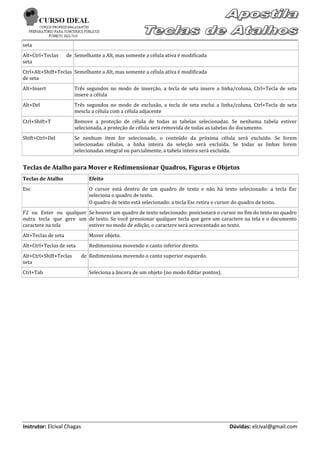 seta
Alt+Ctrl+Teclas      de Semelhante a Alt, mas somente a célula ativa é modificada
seta
Ctrl+Alt+Shift+Teclas Semelhante a Alt, mas somente a célula ativa é modificada
de seta
Alt+Insert              Três segundos no modo de inserção, a tecla de seta insere a linha/coluna, Ctrl+Tecla de seta
                        insere a célula
Alt+Del                 Três segundos no modo de exclusão, a tecla de seta exclui a linha/coluna, Ctrl+Tecla de seta
                        mescla a célula com a célula adjacente
Ctrl+Shift+T            Remove a proteção de célula de todas as tabelas selecionadas. Se nenhuma tabela estiver
                        selecionada, a proteção de célula será removida de todas as tabelas do documento.
Shift+Ctrl+Del          Se nenhum item for selecionado, o conteúdo da próxima célula será excluído. Se forem
                        selecionadas células, a linha inteira da seleção será excluída. Se todas as linhas forem
                        selecionadas integral ou parcialmente, a tabela inteira será excluída.


Teclas de Atalho para Mover e Redimensionar Quadros, Figuras e Objetos
Teclas de Atalho              Efeito
Esc                           O cursor está dentro de um quadro de texto e não há texto selecionado: a tecla Esc
                              seleciona o quadro de texto.
                              O quadro de texto está selecionado: a tecla Esc retira o cursor do quadro de texto.
F2 ou Enter ou qualquer Se houver um quadro de texto selecionado: posicionará o cursor no fim do texto no quadro
outra tecla que gere um de texto. Se você pressionar qualquer tecla que gere um caractere na tela e o documento
caractere na tela       estiver no modo de edição, o caractere será acrescentado ao texto.
Alt+Teclas de seta            Mover objeto.
Alt+Ctrl+Teclas de seta       Redimensiona movendo o canto inferior direito.
Alt+Ctrl+Shift+Teclas      de Redimensiona movendo o canto superior esquerdo.
seta
Ctrl+Tab                      Seleciona a âncora de um objeto (no modo Editar pontos).




Instrutor: Elcival Chagas                                                                Dúvidas: elcival@gmail.com
 