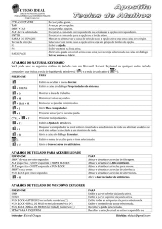 CTRL+SHIFT+TAB                 Recuar pelas guias.
TAB                            Avançar pelas opções.
SHIFT+TAB                      Recuar pelas opções.
ALT+Letra sublinhada           Executar o comando correspondente ou selecionar a opção correspondente.
ENTER                          Executar o comando para a opção ou o botão ativo.
BARRA DE ESPAÇOS               Marcar ou desmarcar a caixa de seleção caso a opção ativa seja uma caixa de seleção.
Teclas de direção              Selecionar um botão caso a opção ativa seja um grupo de botões de opção.
F1                             Exibir a Ajuda.
F4                             Exibir os itens na lista ativa.
                               Abrir uma pasta um nível acima caso uma pasta esteja selecionada na caixa de diálogo
BACKSPACE
                               Salvar como ou Abrir.

ATALHOS DO NATURAL KEYBOARD
Você pode usar os seguintes atalhos de teclado com um Microsoft Natural Keyboard ou qualquer outro teclado

compatível que inclua a tecla de logotipo do Windows (    ) e a tecla de aplicativo (       ).
PRESSIONE              PARA

                      Exibir ou ocultar o menu Iniciar.
                       Exibir a caixa de diálogo Propriedades do sistema.
 + BREAK
+D                    Mostrar a área de trabalho.

+M                    Minimizar todas as janelas.

 + Shift + M          Restaurar as janelas minimizadas.

+E                    Abrir Meu computador.

+F                    Procurar um arquivo ou uma pasta.

CTRL +  + F           Procurar computadores.

 + F1                 Exibir a Ajuda do Windows.
                       Bloquear o computador se você estiver conectado a um domínio de rede ou alternar usuários se
+L                    você não estiver conectado a um domínio de rede.
 +R                   Abrir a caixa de diálogo Executar.
                       Exibir o menu de atalho para o item selecionado.

+U                    Abrir o Gerenciador de utilitários.


ATALHOS DE TECLADO PARA ACESSIBILIDADE
PRESSIONE                                                          PARA
SHIFT direita por oito segundos                                    Ativar e desativar as teclas de filtragem.
ALT esquerda + SHIFT esquerda + PRINT SCREEN                       Ativar e desativar o Alto contraste.
ALT esquerda + SHIFT esquerda + NUM LOCK                           Ativar e desativar as teclas para mouse.
SHIFT cinco vezes                                                  Ativar e desativar as teclas de aderência.
NUM LOCK por cinco segundos                                        Ativar e desativar as teclas de alternância.
 +U                                                               Abrir o Gerenciador de utilitários.


ATALHOS DE TECLADO DO WINDOWS EXPLORER
PRESSIONE                                                          PARA
END                                                                Exibir a parte inferior da janela ativa.
HOME                                                               Exibir a parte superior da janela ativa.
NUM LOCK+ASTERISCO no teclado numérico (*)                         Exibir todas as subpastas da pasta selecionada.
NUM LOCK+SINAL DE MAIS no teclado numérico (+)                     Exibir o conteúdo da pasta selecionada.
NUM LOCK+SINAL DE MENOS no teclado numérico (-)                    Recolher a pasta selecionada.
SETA PARA A ESQUERDA                                               Recolher a seleção atual se estiver expandida ou
Instrutor: Elcival Chagas                                                                   Dúvidas: elcival@gmail.com
 