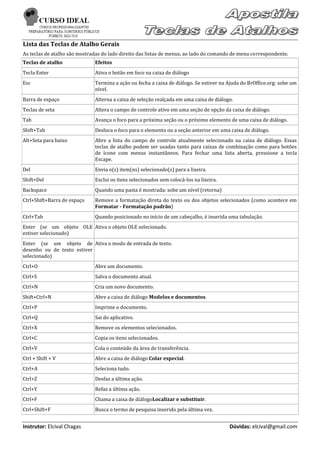 Lista das Teclas de Atalho Gerais
As teclas de atalho são mostradas do lado direito das listas de menus, ao lado do comando de menu correspondente.
Teclas de atalho              Efeitos
Tecla Enter                   Ativa o botão em foco na caixa de diálogo
Esc                           Termina a ação ou fecha a caixa de diálogo. Se estiver na Ajuda do BrOffice.org: sobe um
                              nível.
Barra de espaço               Alterna a caixa de seleção realçada em uma caixa de diálogo.
Teclas de seta                Altera o campo de controle ativo em uma seção de opção da caixa de diálogo.
Tab                           Avança o foco para a próxima seção ou o próximo elemento de uma caixa de diálogo.
Shift+Tab                     Desloca o foco para o elemento ou a seção anterior em uma caixa de diálogo.
Alt+Seta para baixo           Abre a lista do campo de controle atualmente selecionado na caixa de diálogo. Essas
                              teclas de atalho podem ser usadas tanto para caixas de combinação como para botões
                              de ícone com menus instantâneos. Para fechar uma lista aberta, pressione a tecla
                              Escape.
Del                           Envia o(s) item(ns) selecionado(s) para a lixeira.
Shift+Del                     Exclui os itens selecionados sem colocá-los na lixeira.
Backspace                     Quando uma pasta é mostrada: sobe um nível (retorna)
Ctrl+Shift+Barra de espaço    Remove a formatação direta do texto ou dos objetos selecionados (como acontece em
                              Formatar - Formatação padrão)
Ctrl+Tab                      Quando posicionado no início de um cabeçalho, é inserida uma tabulação.
Enter (se um objeto OLE Ativa o objeto OLE selecionado.
estiver selecionado)
Enter (se um objeto de Ativa o modo de entrada de texto.
desenho ou de texto estiver
selecionado)
Ctrl+O                        Abre um documento.
Ctrl+S                        Salva o documento atual.
Ctrl+N                        Cria um novo documento.
Shift+Ctrl+N                  Abre a caixa de diálogo Modelos e documentos.
Ctrl+P                        Imprime o documento.
Ctrl+Q                        Sai do aplicativo.
Ctrl+X                        Remove os elementos selecionados.
Ctrl+C                        Copia os itens selecionados.
Ctrl+V                        Cola o conteúdo da área de transferência.
Ctrl + Shift + V              Abre a caixa de diálogo Colar especial.
Ctrl+A                        Seleciona tudo.
Ctrl+Z                        Desfaz a última ação.
Ctrl+Y                        Refaz a última ação.
Ctrl+F                        Chama a caixa de diálogoLocalizar e substituir.
Ctrl+Shift+F                  Busca o termo de pesquisa inserido pela última vez.


Instrutor: Elcival Chagas                                                               Dúvidas: elcival@gmail.com
 
