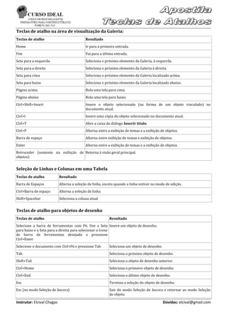 Teclas de atalho na área de visualização da Galeria:
Teclas de atalho                            Resultado
Home                                        Ir para a primeira entrada.
Fim                                         Vai para a última entrada.
Seta para a esquerda                        Seleciona o próximo elemento da Galeria, à esquerda.
Seta para a direita                         Seleciona o próximo elemento da Galeria à direita.
Seta para cima                              Seleciona o próximo elemento da Galeria localizado acima.
Seta para baixo                             Seleciona o próximo elemento da Galeria localizado abaixo.
Página acima                                Rola uma tela para cima.
Página abaixo                               Rola uma tela para baixo.
Ctrl+Shift+Insert                           Insere o objeto selecionado (na forma de um objeto vinculado) no
                                            documento atual.
Ctrl+I                                      Insere uma cópia do objeto selecionado no documento atual.
Ctrl+T                                      Abre a caixa de diálogo Inserir título.
Ctrl+P                                      Alterna entre a exibição de temas e a exibição de objetos.
Barra de espaço                             Alterna entre exibição de temas e exibição de objetos.
Enter                                       Alterna entre a exibição de temas e a exibição de objetos.
Retroceder (somente na exibição de Retorna à visão geral principal.
objetos)


Seleção de Linhas e Colunas em uma Tabela
Teclas de atalho            Resultado
Barra de Espaços            Alterna a seleção de linha, exceto quando a linha estiver no modo de edição.
Ctrl+Barra de espaço        Alterna a seleção de linha
Shift+Spacebar              Seleciona a coluna atual


Teclas de atalho para objetos de desenho
Teclas de atalho                                           Resultado
Selecione a barra de ferramentas com F6. Use a Seta Insere um objeto de desenho.
para baixo e a Seta para a direita para selecionar o ícone
de barra de ferramentas desejado e pressione
Ctrl+Enter
Selecione o documento com Ctrl+F6 e pressione Tab          Seleciona um objeto de desenho.
Tab                                                        Seleciona o próximo objeto de desenho.
Shift+Tab                                                  Seleciona o objeto de desenho anterior.
Ctrl+Home                                                  Seleciona o primeiro objeto de desenho.
Ctrl+End                                                   Seleciona o último objeto de desenho.
Esc                                                        Termina a seleção do objeto de desenho.
Esc (no modo Seleção de âncora)                            Sair do modo Seleção de âncora e retornar ao modo Seleção
                                                           de objeto.

Instrutor: Elcival Chagas                                                                    Dúvidas: elcival@gmail.com
 