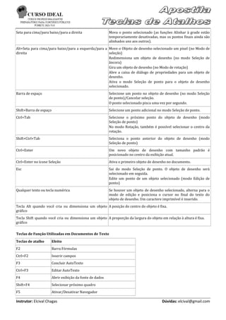 Seta para cima/para baixo/para a direita                   Mova o ponto selecionado (as funções Alinhar à grade estão
                                                           temporariamente desativadas, mas os pontos finais ainda são
                                                           alinhados uns aos outros).
Alt+Seta para cima/para baixo/para a esquerda/para a Move o Objeto de desenho selecionado um pixel (no Modo de
direita                                              seleção)
                                                     Redimensiona um objeto de desenho (no modo Seleção de
                                                     âncora)
                                                     Gira um objeto de desenho (no Modo de rotação)
                                                     Abre a caixa de diálogo de propriedades para um objeto de
                                                     desenho.
                                                     Ativa o modo Seleção de ponto para o objeto de desenho
                                                     selecionado.
Barra de espaço                                            Selecione um ponto no objeto de desenho (no modo Seleção
                                                           de ponto)/Cancelar seleção.
                                                           O ponto selecionado pisca uma vez por segundo.
Shift+Barra de espaço                                      Selecione um ponto adicional no modo Seleção de ponto.
Ctrl+Tab                                                   Selecione o próximo ponto do objeto de desenho (modo
                                                           Seleção de ponto)
                                                           No modo Rotação, também é possível selecionar o centro da
                                                           rotação.
Shift+Ctrl+Tab                                             Seleciona o ponto anterior do objeto de desenho (modo
                                                           Seleção de ponto)
Ctrl+Enter                                                 Um novo objeto de desenho com tamanho padrão é
                                                           posicionado no centro da exibição atual.
Ctrl+Enter no ícone Seleção                                Ativa o primeiro objeto de desenho no documento.
Esc                                                        Sai do modo Seleção de ponto. O objeto de desenho será
                                                           selecionado em seguida.
                                                           Edite um ponto de um objeto selecionado (modo Edição de
                                                           ponto)
Qualquer texto ou tecla numérica                           Se houver um objeto de desenho selecionado, alterna para o
                                                           modo de edição e posiciona o cursor no final do texto do
                                                           objeto de desenho. Um caractere imprimível é inserido.
Tecla Alt quando você cria ou dimensiona um objeto A posição do centro do objeto é fixa.
gráfico
Tecla Shift quando você cria ou dimensiona um objeto A proporção da largura do objeto em relação à altura é fixa.
gráfico


Teclas de Função Utilizadas em Documentos de Texto
Teclas de atalho        Efeito
F2                      Barra Fórmulas
Ctrl+F2                 Inserir campos
F3                      Concluir AutoTexto
Ctrl+F3                 Editar AutoTexto
F4                      Abrir exibição da fonte de dados
Shift+F4                Selecionar próximo quadro
F5                      Ativar/Desativar Navegador

Instrutor: Elcival Chagas                                                                 Dúvidas: elcival@gmail.com
 
