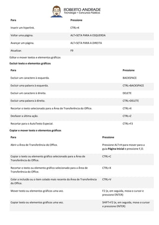 Para Pressione
Inserir um hiperlink. CTRL+K
Voltar uma página. ALT+SETA PARA A ESQUERDA
Avançar um página. ALT+SETA PARA A DIREITA
Atualizar. F9
Editar e mover textos e elementos gráficos
Excluir texto e elementos gráficos
Para Pressione
Excluir um caractere à esquerda. BACKSPACE
Excluir uma palavra à esquerda. CTRL+BACKSPACE
Excluir um caractere à direita. DELETE
Excluir uma palavra à direita. CTRL+DELETE
Recortar o texto selecionado para a Área de Transferência do Office. CTRL+X
Desfazer a última ação. CTRL+Z
Recortar para o AutoTexto Especial. CTRL+F3
Copiar e mover texto e elementos gráficos
Para Pressione
Abrir a Área de Transferência do Office. Pressione ALT+H para mover para a
guia Página Inicial e pressione F,O.
Copiar o texto ou elemento gráfico selecionado para a Área de
Transferência do Office.
CTRL+C
Recortar o texto ou elemento gráfico selecionado para a Área de
Transferência do Office.
CTRL+X
Colar a inclusão ou o item colado mais recente da Área de Transferência
do Office.
CTRL+V
Mover texto ou elementos gráficos uma vez. F2 (e, em seguida, mova o cursor e
pressione ENTER)
Copiar texto ou elementos gráficos uma vez. SHIFT+F2 (e, em seguida, mova o cursor
e pressione ENTER)
 