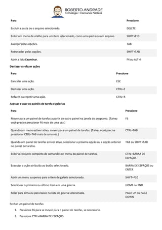 Para Pressione
Excluir a pasta ou o arquivo selecionado. DELETE
Exibir um menu de atalho para um item selecionado, como uma pasta ou um arquivo. SHIFT+F10
Avançar pelas opções. TAB
Retroceder pelas opções. SHIFT+TAB
Abrir a lista Examinar. F4 ou ALT+I
Desfazer e refazer ações
Para Pressione
Cancelar uma ação. ESC
Desfazer uma ação. CTRL+Z
Refazer ou repetir uma ação. CTRL+R
Acessar e usar os painéis de tarefa e galerias
Para Pressione
Mover para um painel de tarefas a partir de outro painel na janela do programa. (Talvez
você precise pressionar F6 mais de uma vez.)
F6
Quando um menu estiver ativo, mover para um painel de tarefas. (Talvez você precise
pressionar CTRL+TAB mais de uma vez.)
CTRL+TAB
Quando um painel de tarefas estiver ativo, selecionar a próxima opção ou a opção anterior
no painel de tarefas.
TAB ou SHIFT+TAB
Exibir o conjunto completo de comandos no menu do painel de tarefas. CTRL+BARRA DE
ESPAÇOS
Executar a ação atribuída ao botão selecionado. BARRA DE ESPAÇOS ou
ENTER
Abrir um menu suspenso para o item de galeria selecionado. SHIFT+F10
Selecionar o primeiro ou último item em uma galeria. HOME ou END
Rolar para cima ou para baixo na lista de galeria selecionada. PAGE UP ou PAGE
DOWN
Fechar um painel de tarefas
1. Pressione F6 para se mover para o painel de tarefas, se necessário.
2. Pressione CTRL+BARRA DE ESPAÇOS.
 