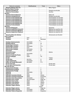 Nome do comando Modificadores Tecla Menu
Desenho Mostrar Bar Fer
Desenho EAuto Formas
Menu Figura
Desenho Paralelo3 D Direção da extrusão
Desenho Personalizar
Sombra
Sombra
Desenho Personalizar3 D Efeito 3D
Desenho Perspectiva3 D Direção da extrusão
Desenho Profundidade3 D0 Profundidade da extrusão
Desenho Profundidade3 D1 Profundidade da extrusão
Desenho Profundidade3 D2 Profundidade da extrusão
Desenho Profundidade3 D3 Profundidade da extrusão
Desenho Profundidade3 D4 Profundidade da extrusão
Desenho Profundidade3
DInfinito
Profundidade da extrusão
Desenho Reagrupar Desenhar
Desenho Superfície Fosca3 D Material de superfície 3D
Desenho Superfície Metal3 D Material de superfície 3D
Desenho Superfície Plástica3
D
Material de superfície 3D
Desenho Word Art Alinhar
Letra Justificar
Alinhamento de WordArt
Desfazer Ctrl+ Z
Desfazer Alt+ Backspac
e
Desfazer Deslocamento Ctrl+Shift+ T
Desfazer Recuo Ctrl+Shift+ M
Desproteger Campos Ctrl+ 4
Desproteger Campos Ctrl+Shift+ F11
Desvincular Campos Ctrl+ 6
Desvincular Campos Ctrl+Shift+ F9
Dicionário Alt+Shift+ F7
Dicionário Hanja Idioma
Diminuir Fonte Ctrl+Shift+ ,
Diminuir Fonte Um Ponto Ctrl+ [
Diminuir Seleção Shift+ F8
Dividir Tabela
Dividir Doc Alt+Ctrl+ S Janela
Duplo Sublinhado Ctrl+Shift+ D
Editor de Scripts Microsoft Alt+Shift+ F11
Enviar para Fax Enviar para
Enviar para Participantes
Reunião On-line
Enviar para
Espaçamento Parág1 Ctrl+ 1
Espaçamento Parág15 Ctrl+ 5
Espaçamento Parág2 Ctrl+ 2
Especial Ctrl+Shift+ F3
Especial Ctrl+ F3
Estender Caractere Direita Shift+ Direita
Estender Caractere Esquerda Shift+ Esquerda
Estender Início Documento Ctrl+Shift+ Home
Estender Início Janela Alt+Ctrl+Shift+ Page Up
Estender Início Linha Shift+ Home
Estender Linha Abaixo Shift+ Abaixo
Estender Linha Acima Shift+ Acima
Estender Página Abaixo Shift+ Page
Down
Estender Página Acima Shift+ Page Up
Estender Palavra Direita Ctrl+Shift+ Direita
Estender Palavra Esquerda Ctrl+Shift+ Esquerda
 