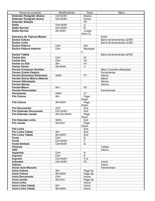 Nome do comando Modificadores Tecla Menu
Estender Parágrafo Abaixo Ctrl+Shift+ Abaixo
Estender Parágrafo Acima Ctrl+Shift+ Acima
Estender Seleção F8
Estilo Ctrl+Shift+ U
Estilo Normal Ctrl+Shift+ B
Estilo Normal Alt+Shift+ Limpar
(Núm 5)
Estrutura de Tópicos Mestre Exibir
Excluir Coluna Barra de ferramentas 32780
Excluir Linha Barra de ferramentas 32780
Excluir Palavra Ctrl+ Del
Excluir Palavra Anterior Ctrl+ Backspac
e
Excluir Tabela Barra de ferramentas 32780
Fechar Doc Ctrl+ W
Fechar Doc Ctrl+ F4
Fechar ou Sair Alt+ F4
Fechar Painel Alt+Shift+ C
Ferram Comparar Versões Menu Controlar alterações
Ferram Contar Palavra Ferramentas
Ferram Dicionário Sinônimos Shift+ F7 Idioma
Ferram Gravar Macro Alternar Macro
Ferram Hifenização Idioma
Ferram Idioma Idioma
Ferram Macro Alt+ F8
Ferram Personalizar Ferramentas
Ferramenta Shift+ F1
Fim Coluna Alt+ Page
Down
Fim Coluna Alt+Shift+ Page
Down
Fim Documento Ctrl+ End
Fim Estender Documento Ctrl+Shift+ End
Fim Estender Janela Alt+Ctrl+Shift+ Page
Down
Fim Estender Linha Shift+ End
Fim Janela Alt+Ctrl+ Page
Down
Fim Linha End
Fim Linha Tabela Alt+ End
Fim Linha Tabela Alt+Shift+ End
Fonte Ctrl+ D
Fonte Ctrl+Shift+ F
Fonte Símbolo Ctrl+Shift+ Q
Fórmula Tabela
HHC Idioma
Hyperlink Ctrl+ K
Imprimir Ctrl+ P
Imprimir Ctrl+Shift+ F12
Indicador Ctrl+Shift+ F5 Inserir
Índices Inserir
Iniciar Auto Resumo Ferramentas
Início Coluna Alt+ Page Up
Início Coluna Alt+Shift+ Page Up
Início Documento Ctrl+ Home
Início Janela Alt+Ctrl+ Page Up
Início Linha Home
Início Linha Tabela Alt+ Home
Início Linha Tabela Alt+Shift+ Home
 