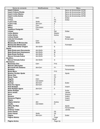 Nome do comando Modificadores Tecla Menu
Inserir Coluna Barra de ferramentas 32782
Inserir Coluna Direita Barra de ferramentas 32782
Inserir Linha Abaixo Barra de ferramentas 32782
Inserir Linha Acima Barra de ferramentas 32782
Ir Para Ctrl+ Y Editar
Ir Para F5 Editar
Ir para Trás Shift+ F5
Ir para Trás Alt+Ctrl+ Z
Itálico Ctrl+ I
Itálico Ctrl+Shift+ I
Justificar Parágrafo Ctrl+ J
Limpar Del Editar
Linha Abaixo Abaixo
Linha Acima Acima
Linhas Grade Tabela
Lista de Circulação Enviar para
Localizar Ctrl+ L
Maiúsculas E Minúsculas Shift+ F3
Maiúsculas Minúsculas Formatar
Mala Direta Editar Origem
Dados
Alt+Shift+ E
Mala Direta para Documento Alt+Shift+ N
Mala Direta para Impressora Alt+Shift+ M
Mala Direta Verificar Alt+Shift+ K
Marcar Entrada Índice
Analítico
Alt+Shift+ O
Marcar Entrada Índice
Remissivo
Alt+Shift+ X
Maximizar Doc Ctrl+ F10
Mesclar Alterações Ferramentas
Microsoft Info Sistema Alt+Ctrl+ F1
Modelos Ferramentas
Modo Menu F10
Mostrar Ocultar Ajuda Ajuda
Mover Doc Ctrl+ F7
Mover Texto F2
Negrito Ctrl+ N
Negrito Ctrl+Shift+ N
Normal Alt+Ctrl+ N Exibir
Nota Fim Agora Alt+Ctrl+ D
Nota Rodapé Inserir
Nota Rodapé Agora Alt+Ctrl+ F
Notas Rodapé Exibir
Nova Janela Janela
Novo Ctrl+ O Arquivo
Número Inserir
Números Página Inserir
Objeto Inserir
Objeto Anterior Alt+ Acima
Oculto Ctrl+Shift+ H
Office Na Web Ajuda
Opções Ferramentas
Ordenar Todas Janela
Outro Painel F6
Outro Painel Shift+ F6
Página Alt+Ctrl+ P Exibir
Página Abaixo Page
Down
Página Acima Page Up
 