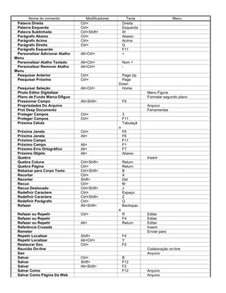 Nome do comando Modificadores Tecla Menu
Palavra Direita Ctrl+ Direita
Palavra Esquerda Ctrl+ Esquerda
Palavra Sublinhada Ctrl+Shift+ W
Parágrafo Abaixo Ctrl+ Abaixo
Parágrafo Acima Ctrl+ Acima
Parágrafo Direita Ctrl+ G
Parágrafo Esquerda F11
Personalizar Adicionar Atalho
Menu
Alt+Ctrl+ =
Personalizar Atalho Teclado Alt+Ctrl+ Núm +
Personalizar Remover Atalho
Menu
Alt+Ctrl+ -
Pesquisar Anterior Ctrl+ Page Up
Pesquisar Próximo Ctrl+ Page
Down
Pesquisar Seleção Alt+Ctrl+ Home
Photo Editor Digitalizar Menu Figura
Plano de Fundo Marca DÁgua Formatar segundo plano
Pressionar Campo Alt+Shift+ F9
Propriedades Do Arquivo Arquivo
Prot Desp Documento Ferramentas
Proteger Campos Ctrl+ 3
Proteger Campos Ctrl+ F11
Próxima Célula Tabulaçã
o
Próxima Janela Ctrl+ F6
Próxima Janela Alt+ F6
Próximo Campo F11
Próximo Campo Alt+ F1
Próximo Erro Ortográfico Alt+ F7
Próximo Objeto Alt+ Abaixo
Quebra Inserir
Quebra Coluna Ctrl+Shift+ Return
Quebra Página Ctrl+ Return
Rebaixar para Corpo Texto Ctrl+Shift+ B
Recortar Ctrl+ X
Recortar Shift+ Del
Recuo Ctrl+ M
Recuo Deslocado Ctrl+Shift+ J
Redefinir Caractere Ctrl+ Espaço
Redefinir Caractere Ctrl+Shift+ Z
Redefinir Parágrafo Ctrl+ Q
Refazer Alt+Shift+ Backspac
e
Refazer ou Repetir Ctrl+ R Editar
Refazer ou Repetir F4 Editar
Refazer ou Repetir Alt+ Return Editar
Referência Cruzada Inserir
Remeter Enviar para
Repetir Localizar Shift+ F4
Repetir Localizar Alt+Ctrl+ Y
Restaurar Doc Ctrl+ F5
Reunião On-line Colaboração on-line
Sair Arquivo
Salvar Ctrl+ B
Salvar Shift+ F12
Salvar Alt+Shift+ F2
Salvar Como F12 Arquivo
Salvar Como Página Da Web Arquivo
 