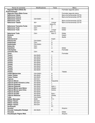 Nome do comando Modificadores Tecla Menu
Segundo Plano Efeito Do
Preenchimento
Formatar segundo plano
Segundo Plano Mais Cores Formatar segundo plano
Selecionar Célula Barra de ferramentas 32778
Selecionar Coluna Barra de ferramentas 32778
Selecionar Coluna Ctrl+Shift+ F8
Selecionar Linha Barra de ferramentas 32778
Selecionar Tabela Alt+ Limpar
(Núm 5)
Barra de ferramentas 32778
Selecionar Tamanho Fonte Ctrl+Shift+ P
Selecionar Tudo Ctrl+ T Editar
Selecionar Tudo Ctrl+ Limpar
(Núm 5)
Editar
Selecionar Tudo Ctrl+ Núm 5 Editar
Símbolo Inserir
Sobre Ajuda
Sobrescrever Insert
Sobrescrito Ctrl+Shift+ =
Sublinhado Ctrl+ S
Sublinhado Ctrl+Shift+ S
Subscrito Ctrl+ =
Substituir Ctrl+ U Editar
Tabulações Formatar
Tamanho Doc Ctrl+ F8
Tema Formatar
Título1 Alt+Shift+ 1
Título2 Alt+Shift+ 2
Título3 Alt+Shift+ 3
Título4 Alt+Shift+ 4
Título5 Alt+Shift+ 5
Título6 Alt+Shift+ 6
Título7 Alt+Shift+ 7
Título8 Alt+Shift+ 8
Título9 Alt+Shift+ 9
Títulos Tabela
Todas Maiúsculas Ctrl+Shift+ A
Todos Títulos Alt+Shift+ A
Todos Títulos Alt+Shift+ A
Tópicos Alt+Ctrl+ O
Tópicos Elevar Alt+Shift+ Esquerda
Tópicos Exibir Primeira Linha Alt+Shift+ L
Tópicos Expandir Alt+Shift+ =
Tópicos Expandir Alt+Shift+ Núm +
Tópicos Mover para Baixo Alt+Shift+ Abaixo
Tópicos Mover para Cima Alt+Shift+ Acima
Tópicos Ocultar Alt+Shift+ -
Tópicos Ocultar Alt+Shift+ Núm -
Tópicos Rebaixar Alt+Shift+ Direita
Tudo Ctrl+Shift+ 8
Utilizar Marcador Shift+ F11
Utilizar Título1 Alt+Ctrl+ 1
Utilizar Título2 Alt+Ctrl+ 2
Utilizar Título3 Alt+Ctrl+ 3
Verificação F7
Versões Arquivo
Vincular Cabeçalho Rodapé Alt+Shift+ R
Vínculos Editar
Visualização Página Web Arquivo
 