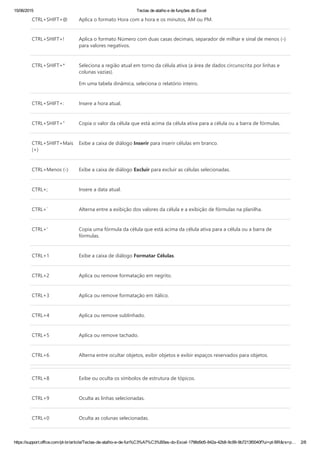 15/06/2015 Teclas de atalho e de funções do Excel
https://support.office.com/pt­br/article/Teclas­de­atalho­e­de­fun%C3%A7%C3%B5es­do­Excel­1798d9d5­842a­42b8­9c99­9b7213f0040f?ui=pt­BR&rs=p… 2/8
CTRL+SHIFT+@ Aplica o formato Hora com a hora e os minutos, AM ou PM.
CTRL+SHIFT+! Aplica o formato Número com duas casas decimais, separador de milhar e sinal de menos ﴾‐﴿
para valores negativos.
CTRL+SHIFT+* Seleciona a região atual em torno da célula ativa ﴾a área de dados circunscrita por linhas e
colunas vazias﴿.
Em uma tabela dinâmica, seleciona o relatório inteiro.
CTRL+SHIFT+: Insere a hora atual.
CTRL+SHIFT+" Copia o valor da célula que está acima da célula ativa para a célula ou a barra de fórmulas.
CTRL+SHIFT+Mais
﴾+﴿
Exibe a caixa de diálogo Inserir para inserir células em branco.
CTRL+Menos ﴾‐﴿ Exibe a caixa de diálogo Excluir para excluir as células selecionadas.
CTRL+; Insere a data atual.
CTRL+` Alterna entre a exibição dos valores da célula e a exibição de fórmulas na planilha.
CTRL+' Copia uma fórmula da célula que está acima da célula ativa para a célula ou a barra de
fórmulas.
CTRL+1 Exibe a caixa de diálogo Formatar Células.
CTRL+2 Aplica ou remove formatação em negrito.
CTRL+3 Aplica ou remove formatação em itálico.
CTRL+4 Aplica ou remove sublinhado.
CTRL+5 Aplica ou remove tachado.
CTRL+6 Alterna entre ocultar objetos, exibir objetos e exibir espaços reservados para objetos.
CTRL+8 Exibe ou oculta os símbolos de estrutura de tópicos.
CTRL+9 Oculta as linhas selecionadas.
CTRL+0 Oculta as colunas selecionadas.
 