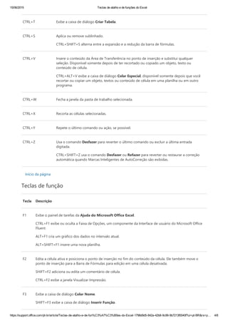 15/06/2015 Teclas de atalho e de funções do Excel
https://support.office.com/pt­br/article/Teclas­de­atalho­e­de­fun%C3%A7%C3%B5es­do­Excel­1798d9d5­842a­42b8­9c99­9b7213f0040f?ui=pt­BR&rs=p… 4/8
CTRL+T Exibe a caixa de diálogo Criar Tabela.
CTRL+S Aplica ou remove sublinhado.
CTRL+SHIFT+S alterna entre a expansão e a redução da barra de fórmulas.
CTRL+V Insere o conteúdo da Área de Transferência no ponto de inserção e substitui qualquer
seleção. Disponível somente depois de ter recortado ou copiado um objeto, texto ou
conteúdo de célula.
CTRL+ALT+V exibe a caixa de diálogo Colar Especial, disponível somente depois que você
recortar ou copiar um objeto, textos ou conteúdo de célula em uma planilha ou em outro
programa.
CTRL+W Fecha a janela da pasta de trabalho selecionada.
CTRL+X Recorta as células selecionadas.
CTRL+Y Repete o último comando ou ação, se possível.
CTRL+Z Usa o comando Desfazer para reverter o último comando ou excluir a última entrada
digitada.
CTRL+SHIFT+Z usa o comando Desfazer ou Refazer para reverter ou restaurar a correção
automática quando Marcas Inteligentes de AutoCorreção são exibidas.
Início da página
Teclas de função
Tecla Descrição
F1 Exibe o painel de tarefas da Ajuda do Microsoft Office Excel.
CTRL+F1 exibe ou oculta a Faixa de Opções, um componente da Interface de usuário do Microsoft Office
Fluent.
ALT+F1 cria um gráfico dos dados no intervalo atual.
ALT+SHIFT+F1 insere uma nova planilha.
F2 Edita a célula ativa e posiciona o ponto de inserção no fim do conteúdo da célula. Ele também move o
ponto de inserção para a Barra de Fórmulas para edição em uma célula desativada.
SHIFT+F2 adiciona ou edita um comentário de célula.
CTRL+F2 exibe a janela Visualizar Impressão.
F3 Exibe a caixa de diálogo Colar Nome.
SHIFT+F3 exibe a caixa de diálogo Inserir Função.
 