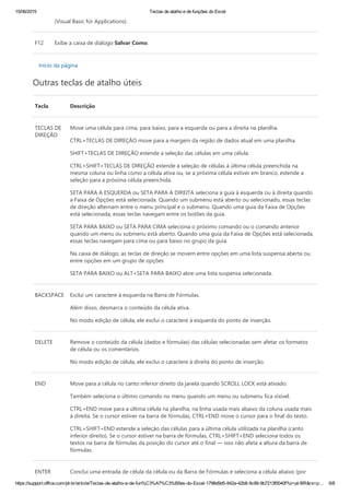 15/06/2015 Teclas de atalho e de funções do Excel
https://support.office.com/pt­br/article/Teclas­de­atalho­e­de­fun%C3%A7%C3%B5es­do­Excel­1798d9d5­842a­42b8­9c99­9b7213f0040f?ui=pt­BR&rs=p… 6/8
﴾Visual Basic for Applications﴿.
F12 Exibe a caixa de diálogo Salvar Como.
Início da página
Outras teclas de atalho úteis
Tecla Descrição
TECLAS DE
DIREÇÃO
Move uma célula para cima, para baixo, para a esquerda ou para a direita na planilha.
CTRL+TECLAS DE DIREÇÃO move para a margem da região de dados atual em uma planilha.
SHIFT+TECLAS DE DIREÇÃO estende a seleção das células em uma célula.
CTRL+SHIFT+TECLAS DE DIREÇÃO estende a seleção de células à última célula preenchida na
mesma coluna ou linha como a célula ativa ou, se a próxima célula estiver em branco, estende a
seleção para a próxima célula preenchida.
SETA PARA A ESQUERDA ou SETA PARA A DIREITA seleciona a guia à esquerda ou à direita quando
a Faixa de Opções está selecionada. Quando um submenu está aberto ou selecionado, essas teclas
de direção alternam entre o menu principal e o submenu. Quando uma guia da Faixa de Opções
está selecionada, essas teclas navegam entre os botões da guia.
SETA PARA BAIXO ou SETA PARA CIMA seleciona o próximo comando ou o comando anterior
quando um menu ou submenu está aberto. Quando uma guia da Faixa de Opções está selecionada,
essas teclas navegam para cima ou para baixo no grupo da guia.
Na caixa de diálogo, as teclas de direção se movem entre opções em uma lista suspensa aberta ou
entre opções em um grupo de opções
SETA PARA BAIXO ou ALT+SETA PARA BAIXO abre uma lista suspensa selecionada.
BACKSPACE Exclui um caractere à esquerda na Barra de Fórmulas.
Além disso, desmarca o conteúdo da célula ativa.
No modo edição de célula, ele exclui o caractere à esquerda do ponto de inserção.
DELETE Remove o conteúdo da célula ﴾dados e fórmulas﴿ das células selecionadas sem afetar os formatos
de célula ou os comentários.
No modo edição de célula, ele exclui o caractere à direita do ponto de inserção.
END Move para a célula no canto inferior direito da janela quando SCROLL LOCK está ativado.
Também seleciona o último comando no menu quando um menu ou submenu fica visível.
CTRL+END move para a última célula na planilha, na linha usada mais abaixo da coluna usada mais
à direita. Se o cursor estiver na barra de fórmulas, CTRL+END move o cursor para o final do texto.
CTRL+SHIFT+END estende a seleção das células para a última célula utilizada na planilha ﴾canto
inferior direito﴿. Se o cursor estiver na barra de fórmulas, CTRL+SHIFT+END seleciona todos os
textos na barra de fórmulas da posição do cursor até o final — isso não afeta a altura da barra de
fórmulas.
ENTER Conclui uma entrada de célula da célula ou da Barra de Fórmulas e seleciona a célula abaixo ﴾por
 