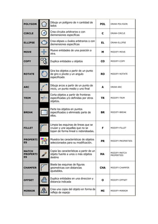 Dibuja un polígono de n cantidad de
POLYGON                                               POL   DRAW-POLYGON
           lados

           Crea círculos arbitrarios o con
CIRCLE                                                 C    DRAW-CIRCLE
           diemensiones específicas

           Crea elipses u óvalos arbitrarios o con
ELLIPSE                                               EL    DRAW-ELLIPSE
           diemensiones específicas

           Mueve entidades de una posición a
MOVE                                                  M     MODIFY-MOVE
           otra.

COPY       Duplica entidades u objetos                CO    MODIFY-COPY



           Gira los objetos a partir de un punto
ROTATE     de giro o pivote y un angulo               RO    MODIFY-ROTATE
           especificado


           Dibuja arcos a partir de un punto de
ARC                                                    A    DRAW-ARC
           inicio, un punto medio y uno final

           Corta objetos a partir de fronteras
TRIM       especificadas y/o definidas por otros      TR    MODIFY-TRIM
           objetos.


           Parte los objetos en puntos
BREAK      especificados o eliminado parte de         BR    MODIFY-BREAK
           ellos.


           Limpia las esquinas de lineas que se
FILLET     cruzan y une aquellas que no se             F    MODIFY-FILLET
           topan de forma lineal o redondeadas.


PROPERTI   Muestra las características de objetos
                                                      PR    MODIFY-PROPERTIES
ES         seleccionados para su modificación.


MATCH      Copia las características a partir de un
                                                            MODIFY-MATCH
PROPERTI   objeto fuente a unos o más objetos         MA    PROPERTIES
ES         destino

           Bisela las esquinas de figuras
CHAMFER    geometricas con distancias                 CHA   MODIFY-CHAMFER
           ajustables.

           Duplica entidades en una direccion y
OFFSET                                                O     MODIFY-OFFSET
           distancia indicada

           Crea una copia del objeto en forma de
MIRROR                                                MI    MODIFY-MIRROR
           reflejo de espejo
 