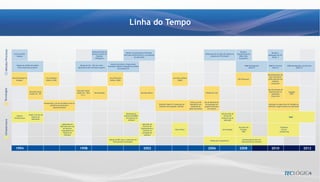 Linha do Tempo
 Métodos/Processos




                                                                                                                               Desenvolvimento do                                                                                                                                                                          Estudo e
                                                                                                                                                                           Estudo e incorporação do Processo                                                                                                                                               Revisão e
                       Function Point                                                                                          primeiro projeto em                                                                                                                             Adequação dos serviços de Suporte as   internalização de
                                                                                                                                                                         Unificado (Unified Process ) na produção                                                                                                                                      adequação da ITIL
                          Analysis                                                                                                   Business                                                                                                                                        práticas da ITIL Versão 2            BPM e SOA
                                                                                                                                                                                      de aplicações                                                                                                                                                        Versão 3
                                                                                                                                   Intelligence                                                                                                                                                                          Corporativa


                                                                                                                                                         Adoção da Análise e Programação
                          Adoção do modelo de Análise                                                         Adoção de SLA (Service Level                                                                                                                                                                                     CMMi Development         CMMi for Services       CMMi Development and Services
                                                                                                                                                     Orientada a Objetos integrada ao modelo
                           Estruturada para projetos                                                        Agreement) para contratos Suporte                                                                                                                                                                                      (Nível 2)               (Nível 2)                      (Nível 3)
                                                                                                                                                                 de produção UP


                                                                                                                                                                                                                                                                                                                                                       Reconhecimento de
                                                                                                                                                                                                                                                                                                                                                         Voz e de Escrita
                     Oracle Developer &                           Java Standard                                                                        Java Enterprise                                                                Java Micro Edition
                                                                                                                                                                                                                                                                                                                       SAP Netweaver                   (OCR) aplicado em
                          Designer                                Edition (J2SE)                                                                        Edition (J2EE)                                                                     (J2ME)
                                                                                                                                                                                                                                                                                                                                                            sistemas
                                                                                                                                                                                                                                                                                                                                                           Comerciais
Tecnologias




                                                                                                                                                                                                                                                                                                                                                       Uso de Sistemas de
                                                                                                            Microsoft Visual
                                           Microsoft Visual                                                                                                                                                                                                                                                                                             Identificação em         Soluções
                                                                                                           Studio 6.0 - VB &     MicroStrategy                                                 Business Object                                                                 Plataforma .Net
                                           Studio 5.0 – VB                                                                                                                                                                                                                                                                                                 aplicações              RFID
                                                                                                                C/C++
                                                                                                                                                                                                                                                                                                                                                           Comerciais


                                                                                                                                                                                                                                                            Inicia o uso do   Uso de técnicas de
                                                                Incorporado o uso de servidores Linux no
                                                                                                                                                                                                                    Telefonia Digital é incorporada ao      OpenOffice em      Virtualização em                                                        Aplicação de algoritmos de Inteligência
                                                                        ambiente de produção e
                                                                                                                                                                                                                     ambiente de produção - Asterisk         ambiente de      projetos internos e                                                      Artificial e Lógica Incerta em aplicações
                                                                           desenvolvimento
                                                                                                                                                                                                                                                           desenvolvimento        em clientes


                                                                                                                                                                            Adequação às                                                                                                            Estruturação do
                                          Criado o serviço de
                          Suporte                                                                                                                                        práticas do PMBOK                                                                                                             Serviço de
                       infraestrutura
                                              Suporte de
                                                                                                                                                                           em projetos de                                                                                                           Outsourcing de
                                                                                                                                                                                                                                                                                                                                                                                    SaaS
                                              Aplicações
 Infraestrutura




                                                                                                                                                                               software                                                                                                                Aplicação

                                                                                       Adequação da                                                                                             Aplicação de
                                                                                     Operação para uso                                                                                           técnicas de
                                                                                                                                                                                                                                                                                                                        Escritório de                                 IT Business
                                                                                        de técnicas                                                                                            Planejamento e
                                                                                                                                                                                                                                         Home Office                                                 Universidade         Projetos                                      Process
                                                                                      empregadas em                                                                                              Controle na
                                                                                                                                                                                                                                                                                                                            PMO                                       Outsourcing
                                                                                        Fábricas de                                                                                              produção de
                                                                                         Software                                                                                                  software

                                                                                                                                                      Adoção do BSC para a construção do                                                                                                                                     Estruturação da área de
                                                                                                                                                                                                                                                                                     Gestão por Competência
                                                                                                                                                          Planejamento Estratégico                                                                                                                                          Desenvolvimento Humano



                         1994                                                                                 1998                                                                                2002                                                                            2006                                   2008                              2010                                    2012
 