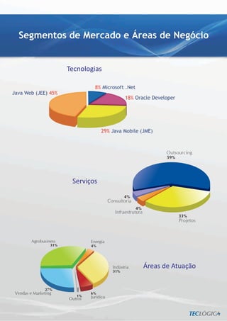 Segmentos de Mercado e Áreas de Negócio


                       Tecnologias




                                                                      Outsourcing
                                                                      59%




                        Serviços
                                                   4%
                                           Consultoria
                                                         4%
                                              Infraestrutura
                                                                            33%
                                                                            Projetos



        Agrobusiness            Energia
                 31%            4%




                                             Indústria         Áreas de Atuação
                                             31%



              27%
Vendas e Marketing              6%
                          1%    Jurídico
                       Outros
 
