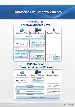 Plataformas de Desenvolvimento


         Plataforma
    Desenvolvimento Java




          Plataforma
   Desenvolvimento Microsoft
 