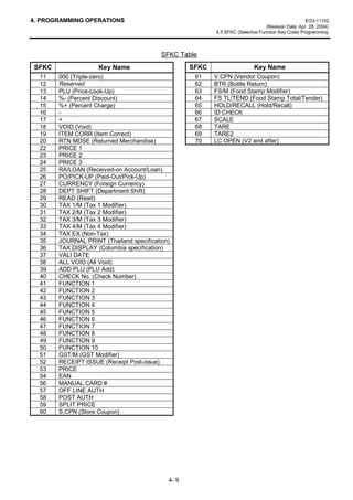 4. PROGRAMMING OPERATIONS                                                                           EO3-11102
                                                                                 (Revision Date: Apr. 28, 2004)
                                                          4.5 SFKC (Selective Function Key Code) Programming



                                          SFKC Table
SFKC                Key Name                       SFKC                    Key Name
  11   000 (Triple-zero)                            61    V.CPN (Vendor Coupon)
  12   Reserved                                     62    BTR (Bottle Return)
  13   PLU (Price-Look-Up)                          63    FS/M (Food Stamp Modifier)
  14   %- (Percent Discount)                        64    FS TL/TEND (Food Stamp Total/Tender)
  15   %+ (Percent Charge)                          65    HOLD/RECALL (Hold/Recall)
  16   -                                            66    ID CHECK
  17   +                                            67    SCALE
  18   VOID (Void)                                  68    TARE
  19   ITEM CORR (Item Correct)                     69    TARE2
  20   RTN MDSE (Returned Merchandise)              70    LC OPEN (V2 and after)
  22   PRICE 1
  23   PRICE 2
  24   PRICE 3
  25   RA/LOAN (Received-on Account/Loan)
  26   PO/PICK-UP (Paid-Out/Pick-Up)
  27   CURRENCY (Foreign Currency)
  28   DEPT SHIFT (Department Shift)
  29   READ (Read)
  30   TAX 1/M (Tax 1 Modifier)
  31   TAX 2/M (Tax 2 Modifier)
  32   TAX 3/M (Tax 3 Modifier)
  33   TAX 4/M (Tax 4 Modifier)
  34   TAX EX (Non-Tax)
  35   JOURNAL PRINT (Thailand specification)
  36   TAX DISPLAY (Columbia specification)
  37   VALI DATE
  38   ALL VOID (All Void)
  39   ADD PLU (PLU Add)
  40   CHECK No. (Check Number)
  41   FUNCTION 1
  42   FUNCTION 2
  43   FUNCTION 3
  44   FUNCTION 4
  45   FUNCTION 5
  46   FUNCTION 6
  47   FUNCTION 7
  48   FUNCTION 8
  49   FUNCTION 9
  50   FUNCTION 10
  51   GST/M (GST Modifier)
  52   RECEIPT ISSUE (Receipt Post-issue)
  53   PRICE
  54   EAN
  56   MANUAL CARD #
  57   OFF LINE AUTH
  58   POST AUTH
  59   SPLIT PRICE
  60   S.CPN (Store Coupon)




                                            4- 9
 