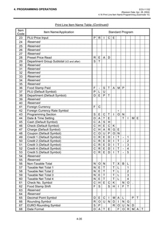 4. PROGRAMMING OPERATIONS                                                                              EO3-11102
                                                                                    (Revision Date: Apr. 28, 2004)
                                                            4.16 Print Line Item Name Programming (Submode 10)



                             Print Line Item Name Table (Continued)
 Item
                    Item Name/Application                             Standard Program
 Code
   23   PLU Price Input                                 P R      I   C E
   24   Reserved
   25   Reserved
   26   Reserved
   27   Reserved
   28   Preset Price Read                               R E A D
   29   Department Group Subtotal (V2 and after)        S T
   30   Reserved
   31   Reserved
   32   Reserved
   33   Reserved
   34   Reserved
   35   Reserved
   36   Food Stamp Paid                                 F - S T A M P
   37   PLU (Default Symbol)                            P L U
   38   Department (Default Symbol)                     D E P T
   39   Reserved
   40   Reserved
   41   Foreign Currency                                F C
   42   Foreign Currency Rate Symbol                                     ∗
   43   Programming Section                             S   E   C    T I O          N
   44   Date  Time Setting                             D   A   T    E              T     I    M E
   45   Cash (Default Symbol)                           C   A   S    H
   46   Check (Default Symbol)                          C   H   E    C K
   47   Charge (Default Symbol)                         C   H   A    R G E
   48   Coupon (Default Symbol)                         C   O   U    P O N
   49   Credit 1 (Default Symbol)                       C   R   E    D I T           -    1
   50   Credit 2 (Default Symbol)                       C   R   E    D I T           -    2
   51   Credit 3 (Default Symbol)                       C   R   E    D I T           -    3
   52   Credit 4 (Default Symbol)                       C   R   E    D I T           -    4
   53   Credit 5 (Default Symbol)                       C   R   E    D I T           -    5
   54   Reserved
   55   Reserved
   56   Non-Taxable Total                               N   O   N         T    X B L
   57   Taxable Net Total 1                             N   E   T         T    L   1
   58   Taxable Net Total 2                             N   E   T         T    L   2
   59   Taxable Net Total 3                             N   E   T         T    L   3
   60   Taxable Net Total 4                             N   E   T         T    L   4
   61   Check No. Symbol                                C   H   E C       K      N O           .
   62   Food Stamp Shift                                F   S     S       H    I F T
   63   Reserved
   64   Reserved
   65   Decimal Point Symbol                            D   E C I M A               L   P T
   66   Rounding Symbol                                 R   O U N D I               N G
   67   EURO Rounding Symbol                            S   P .   R O               U N D
   68   Date Format                                     D   A T E   F               O R M A T


                                             4-35
 