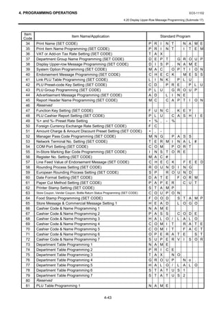 4. PROGRAMMING OPERATIONS                                                                                         EO3-11102

                                                                     4.20 Display Upper-Row Message Programming (Submode 17)



 Item
                                 Item Name/Application                                        Standard Program
 Code
   34   Print Name (SET CODE)                                                         P   R   I   N T        N A M E
   35   Print Item Name Programming (SET CODE)                                        P   R   I   N T        I T E M
   36   VAT or Add-on Tax Rate Setting (SET CODE)                                     T   A   X
   37   Department Group Name Programming (SET CODE)                                  D   E   P   T      G R O U         P
   38   Display Upper-row Message Programming (SET CODE)                              D   I   S   P .    N A M E
   39   System Option Programming (SET CODE)                                          M   A   C     O    P T I O         N
   40   Endorsement Message Programming (SET CODE)                                    C   H   E   C K      M E S         S
   41   Link PLU Table Programming (SET CODE)                                         L   I   N   K      P L U
   42   PLU Preset-code Key Setting (SET CODE)                                        C   D   .   P R    E . P L         U
   43   PLU Group Programming (SET CODE)                                              P   L   U     G    R O U P
   44   Advertisement Message Programming (SET CODE)                                  A   D       L I    N E
   45   Report Header Name Programming (SET CODE)                                     M   C       C A    P T I O         N
   46   Reserved
   47   Function Key Setting (SET CODE)                                               F   U   N C . K E Y
   48   PLU Cashier Report Setting (SET CODE)                                         P   L   U   C A S H I              E
   49   %+ and %- Preset Rate Setting                                                 +   %   , - %
   50   Foreign Currency Exchange Rate Setting (SET CODE)                             F   C
   51   Amount Charge  Amount Discount Preset Setting (SET CODE)                     +   ,   -
   52   Manager Pass Code Programming (SET CODE)                                      M   N   G     P    A   S S
   53   Network Terminal No. Setting (SET CODE)                                       T   E   R   M I    N   A L #
   54   COM Port Setting (SET CODE)                                                   C   O   M     P    O   R T
   55   In-Store Marking Bar Code Programming (SET CODE)                              I   N   S   T O    R   E
   56   Register No. Setting (SET CODE)                                               M   A   C   #
   57   Line Feed Value of Endorsement Message (SET CODE)                             C   H   E   C K      F     E E D
   58   Rounding Process Setting (SET CODE)                                           R   O   U   N D    I N     G
   59   European Rounding Process Setting (SET CODE)                                  S   P       R O    U N     D
   60   Date Format Setting (SET CODE)                                                D   A   T   E      F O     R M
   61   Paper Cut Method Setting (SET CODE)                                           P   A   P   E R      C     U T
   62   Printer Stamp Setting (SET CODE)                                              S   T   A   M P
   63   Store Coupon, Vender Coupon, Bottle Return Status Programming (SET CODE)      C   O   U   P O    N
   64   Food Stamp Programming (SET CODE)                                             F   O   O   D      S T A M P
   65   Store Message  Commercial Message Setting 1                                  H   E   A   D      L O G O
   66   Cashier Code  Name Programming 1                                             N   A   M   E
   67   Cashier Code  Name Programming 2                                             P   A   S   S      C O D       E
   68   Cashier Code  Name Programming 3                                             H   A   L   O /    L A L       O
   69   Cashier Code  Name Programming 4                                             C   O   M   I T      R A       T   E
   70   Cashier Code  Name Programming 5                                             C   O   M   I T      F A       C   T
   71   Cashier Code  Name Programming 6                                             O   P   E   R A    T E         S   T
   72   Cashier Code  Name Programming 7                                             S   U   P   E R    V I S       O   R
   73   Department Table Programming 1                                                N   A   M   E
   74   Department Table Programming 2                                                P   R   I   C E
   75   Department Table Programming 3                                                T   A   X     N    O .
   76   Department Table Programming 4                                                G   R   O   U P      N o .
   77   Department Table Programming 5                                                H   A   L   O /    L A L O
   78   Department Table Programming 6                                                S   T   A   T U    S 1
   79   Department Table Programming 7                                                S   T   A   T U    S 2
   80   Reserved
   81   PLU Table Programming 1                                                       N A M E


                                                        4-43
 