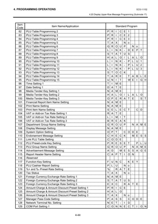 4. PROGRAMMING OPERATIONS                                                                               EO3-11102

                                                           4.20 Display Upper-Row Message Programming (Submode 17)



 Item
                           Item Name/Application                                    Standard Program
 Code
   82   PLU Table Programming 2                                             P   R   I C E 1
   83   PLU Table Programming 3                                             P   R   I C E 2
   84   PLU Table Programming 4                                             P   R   I C E 3
   85   PLU Table Programming 5                                             T   A   X   N o        .
   86   PLU Table Programming 6                                             G   R   O U P          N o .
   87   PLU Table Programming 7                                             L   I   N K - D        E P T
   88   PLU Table Programming 8                                             S   T   A T U S
   89   PLU Table Programming 9                                             H   A   L O / L        A   L   O
   90   PLU Table Programming 10                                            L   I   N K - P        L   U   1
   91   PLU Table Programming 11                                            L   I   N K - P        L   U   2
   92   PLU Table Programming 12                                            L   I   N K - P        L   U   3
   93   PLU Table Programming 13                                            S   T   O C K
   94   PLU Table Programming 14                                            T   A   R E   T        A B L E
   95   PLU Table Programming 15                                            U   N   I T   W        E I G H
   96   Time Setting 1                                                      T   I   M E
   97   Date Setting 1                                                      D   A   T E
   98   Media Tender Key Setting 1                                          N   A   M E
   99   Media Tender Key Setting 2                                          H   A   L O / L        A L O
  100   Media Tender Key Setting 3                                          O   P   E R A T        E   S T
  101   Financial Report Item Name Setting                                  N   A   M E
  102   Print Name Setting                                                  N   A   M E
  103   Print Item Name Setting                                             S   E   L E C T            C D
  104   VAT or Add-on Tax Rate Setting 1                                    R   A   T E
  105   VAT or Add-on Tax Rate Setting 2                                    L   I   M I T
  106   VAT or Add-on Tax Rate Setting 3                                    B   R   E A K
  107   Department Group Name Setting                                       G   R   O U P          N A M E
  108   Display Message Setting                                             N   A   M E
  109   System Option Setting                                               O   P   T   C O        D E
  110   Endorsement Message Setting                                         C   H   E C K          M E S S
  111   Link PLU Table Setting                                              C   O   D E
  112   PLU Preset-code Key Setting                                         P   R   E S E T          P L U
  113   PLU Group Name Setting                                              G   R   O U P          N A M E
  114   Advertisement Message Setting                                       A   D     M E S        S A G E
  115   Report Header Name Setting                                          C   A   P T I O        N
  116   Reserved
  117   Function Key Setting                                                F   U N     C .    K E Y
  118   PLU Cashier Report Setting                                          P   L U       N    o .
  119   %+ and %- Preset Rate Setting                                       %     R     A T    E
  120   Tax Status                                                          T   A X       N    o .
  121   Foreign Currency Exchange Rate Setting 1                            N   A M     E
  122   Foreign Currency Exchange Rate Setting 2                            S   T A     T U    S
  123   Foreign Currency Exchange Rate Setting 3                            E   X C       R    A T E
  124   Amount Charge  Amount Discount Preset Setting 1                    P   R I     C E
  125   Amount Charge  Amount Discount Preset Setting 2                    H   A L     O
  126   Amount Charge  Amount Discount Preset Setting 3                    T   A X       N    o .
  127   Manager Pass Code Setting                                           P   A S     S      C O D E
  128   Network Terminal No. Setting                                        N   E T     - I    D
  129   COM Port Setting 1                                                  C   O N     N E    C T I O N


                                             4-44
 