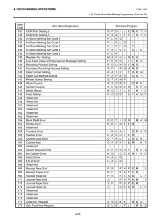 4. PROGRAMMING OPERATIONS                                                                             EO3-11102

                                                         4.20 Display Upper-Row Message Programming (Submode 17)



 Item
                           Item Name/Application                                  Standard Program
 Code
  130   COM Port Setting 2                                                S   P   D   /   L E N G T H
  131   COM Port Setting 3                                                P   A   R   I   T Y / S T P
  132   In-Store Marking Bar Code 1                                       F   L   A   G
  133   In-Store Marking Bar Code 2                                       F   I   E   L   D       1
  134   In-Store Marking Bar Code 3                                       F   I   E   L   D       2
  135   In-Store Marking Bar Code 4                                       P   R   I   C   E       C /     D
  136   In-Store Marking Bar Code 5                                       F   C   #
  137   Register No. Setting                                              M   A   C   H   I N     E   #
  138   Line Feed Value of Endorsement Message Setting                    F   E   E   D     L     I   N E
  139   Rounding Process Setting                                          R   O   U   N   D I     N   G
  140   European Rounding Process Setting                                 S   P       R   O U     N   D
  141   Date Format Setting                                               D   A   T   E     F     O   R M
  142   Paper Cut Method Setting                                          P   A   P   E   R       C   U T
  143   Printer Stamp Setting                                             S   T   A   M   P
  144   Store Coupon                                                      S   T   O   R   E       C P     N
  145   Vender Coupon                                                     V   E   N   D   E R       C     P N
  146   Bottle Return                                                     B   O   T   T   L E       R     T N
  147   Food Stamp                                                        F   O   O   D     S     T A     M P
  148   Reserved
  149   Reserved
  150   Reserved
  151   Reserved
  152   Reserved
  153   Reserved
  154   Bank RAM Error                                                    O P T I O N   R A M
  155   Printer Error                                                     P R I N T E R
  156   Reserved
  157   Function Error                                                    I   N   V   A L   O P E R
  158   Cashier Error                                                     C   A   S   H I E R
  159   Control Lock Error                                                C   T   R   L   L O C K
  160   Cashier Key                                                       C   A   S   H I E R   K Y
  161   Reserved
  162   Report Request Error                                              R   E P O R T   R E Q
  163   No Cashier Error                                                  N   O   C A S H I E R
  164   HALO Error                                                        H   A L O
  165   LALO Error                                                        L   A L O
  166   Reserved
  167   Receipt Near End                                                  P   R       P   A   P   E   R       1
  168   Receipt Paper End                                                 R   F       P   A   P   E   R
  169   Receipt Head Up                                                   P   R       H   E   A   D     U P
  170   Journal Near End                                                  J           P   A   P   E   R   1
  171   Journal Paper End                                                 J   F       P   A   P   E   R
  172   Journal Head Up                                                   J           H   E   A   D     U P
  173   Reserved
  174   Reserved
  175   Reserved
  176   Code No. Request                                                  C O D E #   R E Q
  177   Sub Total Key Request                                             S U B - T L   R E Q


                                             4-45
 