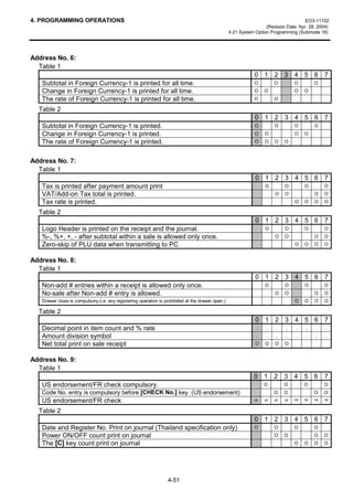4. PROGRAMMING OPERATIONS                                                                                                              EO3-11102
                                                                                                                    (Revision Date: Apr. 28, 2004)
                                                                                                   4.21 System Option Programming (Submode 18)




Address No. 6:
  Table 1
                                                                                                               0 1 2 3 4 5 6 7
   Subtotal in Foreign Currency-1 is printed for all time.                                                     O         O         O         O
   Change in Foreign Currency-1 is printed for all time.                                                       O    O              O    O
   The rate of Foreign Currency-1 is printed for all time.                                                     O         O

  Table 2
                                                                                                               0 1 2 3 4 5 6 7
   Subtotal in Foreign Currency-1 is printed.                                                                  O         O         O         O
   Change in Foreign Currency-1 is printed.                                                                    O    O              O    O
   The rate of Foreign Currency-1 is printed.                                                                  O    O    O    O



Address No. 7:
  Table 1
                                                                                                               0 1 2 3 4 5 6 7
   Tax is printed after payment amount print                                                                        O         O         O         O
   VAT/Add-on Tax total is printed.                                                                                      O    O              O    O
   Tax rate is printed.                                                                                                            O    O    O    O

  Table 2
                                                                                                               0 1 2 3 4 5 6 7
   Logo Header is printed on the receipt and the journal.                                                           O         O         O         O
   %-, %+, +, - after subtotal within a sale is allowed only once.                                                       O    O              O    O
   Zero-skip of PLU data when transmitting to PC                                                                                   O    O    O    O


Address No. 8:
  Table 1
                                                                                                               0 1 2 3 4 5 6 7
   Non-add # entries within a receipt is allowed only once.                                                         O         O         O         O
   No-sale after Non-add # entry is allowed.                                                                             O    O              O    O
   Drawer close is compulsory.(i.e. any registering operation is prohibited at the drawer open.)                                   O    O    O    O

  Table 2
                                                                                                               0 1 2 3 4 5 6 7
   Decimal point in item count and % rate                                                                       .   ,     .   ,    .    ,    .    ,
   Amount division symbol                                                                                       .   .     ,   ,    .    .    ,    ,
   Net total print on sale receipt                                                                             O    O    O    O


Address No. 9:
  Table 1
                                                                                                              0 1 2 3 4 5 6 7
   US endorsement/FR check compulsory.                                                                              O         O         O         O
   Code No. entry is compulsory before [CHECK No.] key. (US endorsement)                                                 O    O              O    O
   US endorsement/FR check                                                                                     US   US   US   US   FR   FR   FR   FR


  Table 2
                                                                                                               0 1 2 3 4 5 6 7
   Date and Register No. Print on journal (Thailand specification only)                                        O         O         O         O
   Power ON/OFF count print on journal                                                                                   O    O              O    O
   The [C] key count print on journal                                                                                              O    O    O    O




                                                                  4-51
 