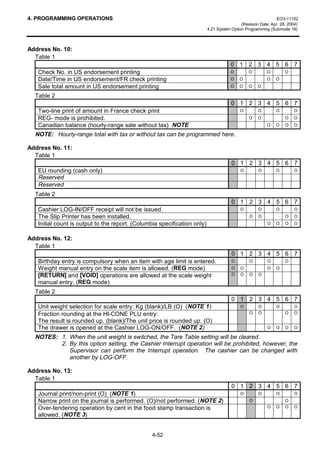 4. PROGRAMMING OPERATIONS                                                                                     EO3-11102
                                                                                           (Revision Date: Apr. 28, 2004)
                                                                          4.21 System Option Programming (Submode 18)



Address No. 10:
  Table 1
                                                                                      0 1 2 3 4 5 6 7
   Check No. in US endorsement printing                                               O        O        O         O
   Date/Time in US endorsement/FR check printing                                      O   O             O    O
   Sale total amount in US endorsement printing                                       O   O    O    O

  Table 2
                                                                                      0 1 2 3 4 5 6 7
   Two-line print of amount in France check print                                         O         O        O        O
   REG- mode is prohibited.                                                                    O    O             O   O
   Canadian balance (hourly-range sale without tax) NOTE                                                O    O    O   O

  NOTE: Hourly-range total with tax or without tax can be programmed here.

Address No. 11:
  Table 1
                                                                                      0 1 2 3 4 5 6 7
   EU rounding (cash only)                                                                 O        O        O        O
   Reserved
   Reserved
  Table 2
                                                                                      0 1 2 3 4 5 6 7
   Cashier LOG-IN/OFF receipt will not be issued.                                          O        O        O        O
   The Slip Printer has been installed.                                                        O    O             O   O
   Initial count is output to the report. (Columbia specification only)                                  O   O    O   O


Address No. 12:
  Table 1
                                                                                      0 1 2 3 4 5 6 7
   Birthday entry is compulsory when an item with age limit is entered.               O        O         O        O
   Weight manual entry on the scale item is allowed. (REG mode)                       O    O             O   O
   [RETURN] and [VOID] operations are allowed at the scale weight                     O    O   O    O
   manual entry. (REG mode)
  Table 2
                                                                                      0 1 2 3 4 5 6 7
   Unit weight selection for scale entry: Kg (blank)/LB (O) (NOTE 1)                       O        O        O        O
   Fraction rounding at the HI-CONE PLU entry:                                                 O    O             O   O
   The result is rounded up. (blank)/The unit price is rounded up. (O)
   The drawer is opened at the Cashier LOG-ON/OFF. (NOTE 2)                                              O   O    O   O

  NOTES: 1. When the unit weight is switched, the Tare Table setting will be cleared.
         2. By this option setting, the Cashier Interrupt operation will be prohibited, however, the
            Supervisor can perform the Interrupt operation. The cashier can be changed with
            another by LOG-OFF.

Address No. 13:
  Table 1
                                                                                      0 1 2 3 4 5 6 7
   Journal print/non-print (O) (NOTE 1)                                                    O        O        O        O
   Narrow print on the journal is performed. (O)/not performed. (NOTE 2)                       O                  O
   Over-tendering operation by cent in the food stamp transaction is                                     O   O    O   O
   allowed. (NOTE 3)


                                                 4-52
 