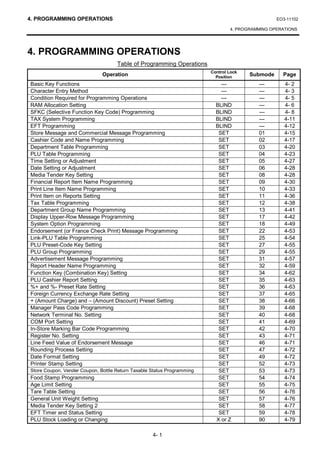 4. PROGRAMMING OPERATIONS                                                                        EO3-11102

                                                                                4. PROGRAMMING OPERATIONS




4. PROGRAMMING OPERATIONS
                                    Table of Programming Operations
                                                                        Control Lock
                              Operation                                   Position
                                                                                       Submode     Page
Basic Key Functions                                                         ---           ---       4- 2
Character Entry Method                                                      ---           ---       4- 3
Condition Required for Programming Operations                               ---           ---       4- 5
RAM Allocation Setting                                                    BLIND           ---       4- 6
SFKC (Selective Function Key Code) Programming                            BLIND           ---       4- 8
TAX System Programming                                                    BLIND           ---       4-11
EFT Programming                                                           BLIND           ---       4-12
Store Message and Commercial Message Programming                           SET            01        4-15
Cashier Code and Name Programming                                          SET            02        4-17
Department Table Programming                                               SET            03        4-20
PLU Table Programming                                                      SET            04        4-23
Time Setting or Adjustment                                                 SET            05        4-27
Date Setting or Adjustment                                                 SET            06        4-28
Media Tender Key Setting                                                   SET            08        4-28
Financial Report Item Name Programming                                     SET            09        4-30
Print Line Item Name Programming                                           SET            10        4-33
Print Item on Reports Setting                                              SET            11        4-36
Tax Table Programming                                                      SET            12        4-38
Department Group Name Programming                                          SET            13        4-41
Display Upper-Row Message Programming                                      SET            17        4-42
System Option Programming                                                  SET            18        4-49
Endorsement (or France Check Print) Message Programming                    SET            22        4-53
Link-PLU Table Programming                                                 SET            25        4-54
PLU Preset-Code Key Setting                                                SET            27        4-55
PLU Group Programming                                                      SET            29        4-55
Advertisement Message Programming                                          SET            31        4-57
Report Header Name Programming                                             SET            32        4-59
Function Key (Combination Key) Setting                                     SET            34        4-62
PLU Cashier Report Setting                                                 SET            35        4-63
%+ and %- Preset Rate Setting                                              SET            36        4-63
Foreign Currency Exchange Rate Setting                                     SET            37        4-65
+ (Amount Charge) and – (Amount Discount) Preset Setting                   SET            38        4-66
Manager Pass Code Programming                                              SET            39        4-68
Network Terminal No. Setting                                               SET            40        4-68
COM Port Setting                                                           SET            41        4-69
In-Store Marking Bar Code Programming                                      SET            42        4-70
Register No. Setting                                                       SET            43        4-71
Line Feed Value of Endorsement Message                                     SET            46        4-71
Rounding Process Setting                                                   SET            47        4-72
Date Format Setting                                                        SET            49        4-72
Printer Stamp Setting                                                      SET            52        4-73
Store Coupon, Vender Coupon, Bottle Return Taxable Status Programming      SET            53        4-73
Food Stamp Programming                                                     SET            54        4-74
Age Limit Setting                                                          SET            55        4-75
Tare Table Setting                                                         SET            56        4-76
General Unit Weight Setting                                                SET            57        4-76
Media Tender Key Setting 2                                                 SET            58        4-77
EFT Timer and Status Setting                                               SET            59        4-78
PLU Stock Loading or Changing                                             X or Z          90        4-79

                                                   4- 1
 