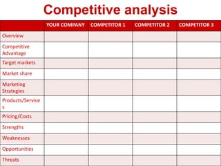 Competitive analysis
YOUR COMPANY COMPETITOR 1 COMPETITOR 2 COMPETITOR 3
Overview
Competitive
Advantage
Target markets
Market share
Marketing
Strategies
Products/Service
s
Pricing/Costs
Strengths
Weaknesses
Opportunities
Threats
 