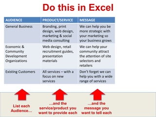 AUDIENCE PRODUCT/SERVICE MESSAGE
General Business Branding, print
design, web design,
marketing & social
media consulting
We can help you be
more strategic with
your marketing so
your business grows
Economic &
Community
Development
Organizations
Web design, retail
recruitment guides,
presentation
materials
We can help your
community attract
the attention of site
selectors and
retailers
Existing Customers All services – with a
focus on new
services
Don’t forget we can
help you with a wide
range of services
List each
Audience…
…and the
service/product you
want to provide each
…and the
message you
want to tell each
Do this in Excel
 
