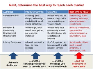 AUDIENCE PRODUCT/SERVICE MESSAGE BEST WAY TO REACH
General Business Branding, print
design, web design,
marketing & social
media consulting
We can help you be
more strategic with
your marketing so
you get results
Networking, public
speaking, sales reps,
referral program,
social media
Economic &
Community
Development
Organizations
Web design, retail
recruitment guides,
presentation
materials
We can help your
community attract
the attention of site
selectors and
retailers
Industry Tradeshows,
sponsorships,
referral program, e-
newsletters, blog
Existing Customers All services – with a
focus on new
services
Don’t forget we can
help you with a wide
range of services
Social media, Direct
mail, referral
programs, e-
newsletters, calls
List each
Audience…
…and the
service/product you
want to provide each
…and the
message you
want to tell each
…and the
best ways to
reach each
Next, determine the best way to reach each market
 