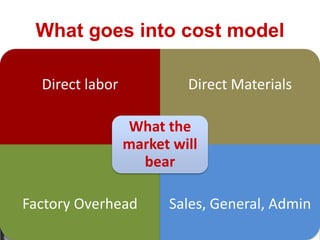 What goes into cost model
Direct labor Direct Materials
Factory Overhead Sales, General, Admin
What the
market will
bear
 