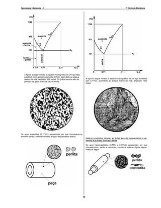 o

Tecnologia Mecânica - I

1 Ciclo de Mecânica

A figura a seguir mostra o aspecto micrográfico de um aço hipoeutetóide com aproximadamente 0,3%C, submetido ao ataque
reativo de nital, ampliado 200 vezes. Os grãos escuros são de
perlita e os grãos brancos são de ferrita.

A figura a seguir mostra o aspecto micrográfico de um aço eutetóide
com 0,77%C, submetido ao ataque reativo de nital, ampliado 1000
vezes.

Os aços eutetóides (0,77%C) apresentam em sua microestrutura
somente perlita, conforme mostra a figura esquemática abaixo.

Nota-se a estrutura lamelar; as linhas escuras representando a cementita e as linhas brancas a ferrita
Os aços hipereutetóides (0,77% a 2,11%C) apresentam em sua
microestrutura perlita e cementita, conform e mostra a figura esquemática a seguir.

10

 