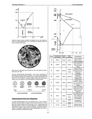o

Tecnologia Mecânica - I

1 Ciclo de Mecânica

A figura a seguir mostra o aspecto micrográfico de um aço hipereutetóide com aproximadamente 1%C, submetido ao ataque reativo de
picral, ampliado 200 vezes.

Ponto

Temperatura Estado
Fases
aproximada físico presentes

A

1600ºC

líqüido

líqüida

B

1480ºC

líqüido

líqüida

Nota-se que a cementita está disposta em torno dos grãos de perlita,
formando uma rede.

C

1450ºC

mistura

líqüida
+
sólida

Os aços hipoeutetóides apresentarão tanto maior quantidade de
ferrita quanto menos carbono contiverem, e os aços hipereutetóides
tanto maior quantidade de cementita quanto mais se aproximarem do
teor de 2,11% de carbono. A figura a seguir mostra de modo esquemático o teor de carbono e sua microestrutura correspondente.

D

1350ºC

sólido

austenita

E

1000ºC

sólido

austenita

F

780ºC

sólido

austenita

G

750ºC

sólido

austenita
+
ferrita

H

727ºC

sólido

I

<727ºC

sólido

Interpretação final dos diagrama
Os aços hipoeutetóides (0,4%C por exemplo) têm pouco carbono,
portanto há pouca perlita e quase nenhuma cementita livre. A maior
parte de massa constitui-se de ferrita que é Feα , caracterizando-se
pela baixa dureza, porém com alta ductilidade. O diagram a de fase
apresentado a seguir, indica as fases presentes nos pontos determinados e o respectivo estado físico do aço hipoeutetóide com 0,4% C,
quando submetido ao resfriamento lento.

11

perlita
+
ferrita
perlita
+
ferrita

Comentários
Toda a matéria
líqüida. Todo o
carbono dissolvido
Início da solidificação. Forma-se o
primeiro cristal
sólido
Campo bifásico.
O líqüido vai transformando-se continuamente em
austenita
Todo material
solidificado.
O ultimo líqüido
solidificou-se
Apenas sólido
presente – austenita - é Fe CFC com
todo carbono dissolvido
Início da transformação da austenita
em ferrita. O carbono começa a
liberta-se
CFC transforma-se
continuamente em
CCC, libertando
carbono para formar a perlita
Completada a
transformação
Material pronto
para ser utilizado

 