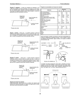 o

Tecnologia Mecânica - I

Ângulo

λ

1 Ciclo de Mecânica

Ângulos recomendados em função do material

negativo - é usado nos trabalhos de desbaste e em

cortes interrompidos de peças quadradas, com rasgos ou com ressaltos, em materiais duros, quando a ponta da ferramenta for a parte
mais baixa em relação à aresta de corte. Nesta situação, o cavaco se
apresenta sob forma helicoidal a contínua.

Material

α

2

Ângulos
β

γ

8
8
8
6a 8
8 a 10
8
8

55
62
68
72 a 78
62 a 68
76 a 82
64 a 68

27
20
14
14 a 18
14 a 18
0a6
14 a 18

8
8
8
8
10 a 12
8 a 10

72
55
79 a 82
75
30 a 35
35 a 45

10
27
0a3
7
45 a 48
37 a 45

10
15
10

80 a 90
75
55

5
0
25

10
10
8
12

Aço 1020 até 450N/mm
2
Aço 1045 420 a 700N/mm
2
Aço 1060 acima de 700N/mm
Aço ferramenta 0,9%C
Aço inox
FoFo brinell até 250HB
FoFo maleável ferrítico brinell até 150HB
FoFo maleável perflítico brinell de 160HB a
240HB
Cobre, latão, bronze (macio)
Latão e bronze (quebradiço)
Bronze para bucha
Alumínio
Duralumínio

75
80 a 90
82
75

5
0
0
3

Duroplástico
Celeron, baquelite
Ebonite
Fibra
Termoplástico
PVC
Acrílico
Teflon
Nylon

Ângulo λ positivo - diz-se que λ é positivo quando a ponta da
ferramenta em relação à aresta de corte for a parte mais alta; é usado na usinagem de materiais macios, de baixa dureza. Nesta situação, o cavaco se apresenta sob forma helicoidal contínua.

Além dos ângulos, também as pontas de corte são arredondadas em
função do acabamento superficial da peça; o raio é medido no plano
de referência da ferramenta. Alguns valores, em função do material
da ferramenta, são:

aço rápido: rε = 4x s;

ou rε ≥

p
;
4

metal duro: s < 1,0mm/r ⇒ rε = 1mm
s ≥ 1,0mm/r ⇒ rε = s

onde
rε ⇒ raio da ponta da
ferramenta
s ⇒ avanço
p ⇒ profundidade
mm/r ⇒ unidade de
avanço

Ângulo λ neutro - diz-se que λ é neutro quando a ponta da
ferramenta está na mesma altura da aresta de corte; é usado na
usinagem de materiais duros e exige menor potência do que λ positivo ou negativo. O cavaco se apresenta espiralado e contínuo, situação em que um grande volume pode ocasionar acidentes.
A posição da aresta principal de corte indica a direção do avanço;
segundo a norma ISO 1832/85, a ferramenta pode ser direita, representada pela letra R (do inglês right ), esquerda, representada pela
letra L (do inglês left ), ou neutra, representada pela letra N.

Ângulos em função do material
Experimentalmente, determinaram-se os valores dos ângulos para
cada tipo de material das peças; os valores de ângulo para os materiais mais comuns encontram-se na tabela.

25

 