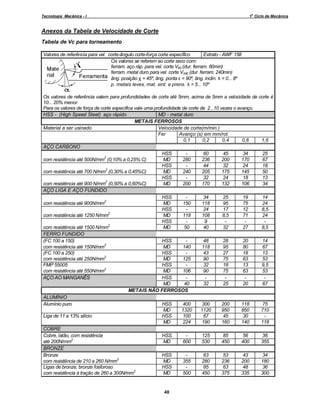 o

Tecnologia Mecânica - I

1 Ciclo de Mecânica

Anexos da Tabela de Velocidade de Corte
Tabela de Vc para torneamento
Valores de referência para vel. corte-ângulo corte-força corte específico
Extrato - AWF 158
Os valores se referem ao corte seco com:
ferram. aço ráp. para vel. corte V60 (dur. ferram. 60min)
ferram. metal duro para vel. corte V240 (dur. ferram. 240min)
âng. posição χ = 45º, âng. ponta ε = 90º, âng. inclin. λ = 0... 8º
p. metais leves, mat. sint. e prens. λ = 5... 10º
Os valores de referência valem para profundidades de corte até 5mm, acima de 5mm a velocidade de corte é
10... 20% menor.
Para os valores de força de corte específica vale uma profundidade de corte de 2...10 vezes o avanço.
HSS - (High Speed Steel) aço rápido
MD - metal duro
METAIS FERROSOS
Material a ser usinado
Velocidade de corte(m/min.)
Fer
Avanço (s) em mm/rot.
0,1
0,2
0,4
0,8
1,6
AÇO CARBONO
HSS
60
45
34
25
2
com resistência até 500N/mm (0,10% a 0,25% C)
MD
280
236
200
170
67
HSS
44
32
24
18
2
com resistência até 700 N/mm (0,30% a 0,45%C)
MD
240
205
175
145
50
HSS
32
24
18
13
2
com resistência até 900 N/mm (0,50% a 0,60%C)
MD
200
170
132
106
34
AÇO LIGA E AÇO FUNDIDO
HSS
34
25
19
14
2
com resistência até 900N/mm
MD
150
118
95
75
24
HSS
24
17
12
8,5
2
com resistência até 1250 N/mm
MD
118
108
8,5
71
24
HSS
9
2
com resistência até 1500 N/mm
MD
50
40
32
27
8,5
FERRO FUNDIDO
(FC 100 a 150)
HSS
48
28
20
14
2
com resistência até 150N/mm
MD
140
118
95
80
67
(FC 100 a 250)
HSS
43
27
18
13
com resistência até 250N/mm2
MD
125
90
75
63
53
FMP 55005
HSS
32
18
13
9,5
com resistência até 550N/mm2
MD
106
90
75
63
53
AÇO AO MANGANÊS
HSS
MD
40
32
25
20
67
METAIS NÃO FERROSOS
ALUMÍNIO
Alumínio puro
HSS
400
300
200
118
75
MD
1320
1120
950
850
710
Liga de 11 a 13% silício
HSS
100
67
45
30
MD
224
190
160
140
118
COBRE
Cobre, latão, com resistência
HSS
125
85
56
36
até 200N/mm2
MD
600
530
450
400
355
BRONZE
Bronze
HSS
63
53
43
34
2
com resistência de 210 a 260 N/mm
MD
355
280
236
200
180
Ligas de bronze, bronze fosforoso
HSS
85
63
48
36
com resistência à tração de 260 a 300N/mm2
MD
500
450
375
335
300

48

 