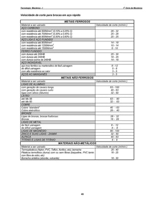 o

Tecnologia Mecânica - I

1 Ciclo de Mecânica

Velocidade de corte para brocas em aço rápido
METAIS FERROSOS
Material a ser usinado
AÇO CARBONO
com resistência até 500N/mm2 (0,10% a 0,25% C)
com resistência até 700N/mm2 (0,30% a 0,45% C)
2
com resistência até 900N/mm (0,50% a 0,60% C)
AÇO LIGA E AÇO FUNDIDO
com resistência até 900N/mm2
2
com resistência até 1250N/mm
2
com resistência até 1500N/mm
FERRO FUNDIDO
com dureza até 200HB
com dureza até 240HB
com dureza acima de 240HB
AÇO INOXIDÁVEL
aço inox ferrítico ou martensítico de fácil usinagem
de difícil usinagem
com alta resistência ao calor
AÇOS AO MANGANÊS

Velocidade de corte (m/min.)
28 - 32
25 - 28
20 - 25
14 - 18
10 - 14
6 - 10
25 - 30
18 - 25
14 - 18
8 - 12
5-8
3-5
3-5

METAIS NÃO FERROSOS
Material a ser usinado
LIGAS DE ALUMÍNIO
com geração de cavaco longo
com geração de cavaco curto
ligas com silício (Silumin)
LATÃO
até Ms 58
até Ms 60
COBRE
Cobre standard
Cobre eletrolítico
BRONZE
Ligas de bronze, bronze fosforoso
Bronze
LIGAS DE METAL
de fácil usinagem
de difícil usinagem
LIGAS DE MAGNÉSIO
ZINCO E SUAS LIGAS - ZAMAK
ALPACA
TITÂNIO E LIGAS DE TITÂNIO

Velocidade de corte (m/min.)
63 - 100
40 - 63
32 - 50
63 - 90
32 - 63
40 - 63
28 - 40
28 - 32
16 - 28
8 - 12
4- 8
80 - 100
32 - 50
40 - 63
6- 9

MATERIAIS NÃO-METÁLICOS
Material a ser usinado
Velocidade de corte (m/min.)
25 - 40
Termoplásticos (Nylon, PVC, Teflon, Acrílico, etc); borracha
16 - 25
Plásticos termofixos (duros) com ou sem fibras (baqueline, PVC lamin.
com fibra de vidro, etc)
18 - 30
Borracha sintética (ebonite, vulcanite)

49

 