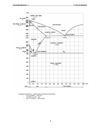 o

Tecnologia Mecânica – I

1 Ciclo de Mecânica

O diagrama de fase ferro carbono pode ser dividido em três partes:
•
de 0 a 0,008%C - ferro puro
•
de 0,008 a 2,11%C - aço
•
de 2,11 a 6,69%C - ferro fundido

8

 