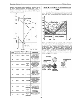o

Tecnologia Mecânica - I

1 Ciclo de Mecânica

Efeito da velocidade de resfriamento nos
aços

Nos aços hipereutetóides ( 0,9%C por exemplo), devido ao alto teor
de carbono, teremos a formação de cementita mais a perlita. O
diagram a de fase apresentado a seguir mostra as fases presentes e
o respectivo estado físico do aço hipereutetóide com 0,9% C ,quando
submetido ao resfriamento lento.

Ponto

Fases
Temperatura Estado
aproximada
físico presentes

A

> 1500ºC

líqüido

líqüida

B

1500ºC

líqüido

líqüida

C

1450ºC

mistura

líqüida
+
sólida

D

1430ºC

sólido

austenita

E

1000ºC

sólido

austenita

F

800ºC

sólido

austenita

G

760ºC

sólido

austenita
+
cementita

H

727ºC

sólido

I

< 727ºC

sólido

perlita
+
cementita
perlita
+
cementita

Um aço resfriado muito lentamente a partir do campo austenítico apresentará, em temperatura ambiente, uma ou mais das
fases ferrita, perlita e cementita, dependendo de seu teor de carbono.

Porém, se o resfriamento do aço a partir da região austenítica for
muito rápido impede-se a formação da perlita. Certamente produz-se
um rearranjo cúbico de face centrada (CFC) para cúbico de corpo
centrado (CCC), porém os átomos de carbono permanecem retidos
em seu núcleo. Como o resfriamento é rápido e a dimensão do
reticulado cristalino α é menor que a dimensão do reticulado cristalino γ, o carbono é forçado a permanecer no reticulado cristalino α,
causando deformação e tensão, a conseqüência disso é uma estrutura dura, quebradiça, acicular denominada martensita, que não é
prevista no diagrama ferro carbono.

Comentários
Toda a matéria
líqüida. Todo o
carbono dissolvido.
Início da solidificação. Forma-se o
primeiro cristal
sólido.
Campo bifásico.
O líqüido vai transformando-se continuamente em
austenita.
Todo m aterial
solidificado.
O último líqüido
solidificou-se.
Apenas sólido
presente - austenita
- é Fe CFC com
todo carbono dissolvido.
Início da transformação da austenita
em cementita. O
carbono começa a
libertar-se.
CFC transforma-se
continuamente em
CCC, libertando
carbono para formar a cementita.
Completada a
transformação.
Material pronto para
ser utilizado.

12

 