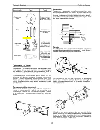 o

Tecnologia Mecânica - I

Denominação

1 Ciclo de Mecânica

Figura

Faceamento

Função

Placa arrastadora

fornecer movimento giratório à peça
fixada entre pontas

Ponta

Faceamento é a operação que permite fazer no material uma superfície plana perpendicular ao eixo do torno, de modo a obter uma face
de referência para as medidas que derivam dessa face. A operação
de facear é realizada do centro para a periferia da peça. Também é
possível facear partindo da periferia para o centro da peça, desde
que se use uma ferramenta adequada.

suportar a peça
por meio dos furos
de centro

Luneta fixa e
móvel

Bucha cônica

servir de mancal
na usinagem de
eixos longos e de
pequeno diâmetro

Furação
A furação permite abrir furos de centro em materiais que precisam
ser trabalhados entre duas pontas ou entre placa e ponta. Também é
um passo prévio para fazer furo com broca comum.

adequar o cone da
haste cônica das
brocas ou mandris
com encaixe cônico do mangote e
eixo-árvore

Operações do torno
O torneamento é um processo de usinagem que se baseia no movimento da peça ao redor de seu próprio eixo, com a retirada progressiva de cavaco. O cavaco é cortado por uma ferramenta de um só
gume cortante, com dureza superior à do material a ser cortado.
O torneamento exige três movimentos relativos entre a peça e a
ferramenta: corte, avanço e penetração. Variando os movimentos, a
posição e o formato da ferramenta, é possível realizar grande variedade de operações, tais como: faceamento, torneamento cilíndrico,
furação, torneamento cônico, interno, externo, sangramento, corte e
recartilhamento.

Usa-se a furação no torno para fazer furo cilíndrico por deslocamento
de uma broca montada no cabeçote. É um furo de preparação do
material para operações posteriores de alargamento, torneamento e
roscamento internos.

Torneamento cilíndrico externo
O torneamento cilíndrico consiste em dar um formato cilíndrico a um
material em rotação submetido à ação de uma ferramenta de corte.
Essa operação é uma das mais executadas no torno e tem a finalidade de produzir eixos e buchas ou preparar material para outras operações.

A furação no torno também serve para fazer uma superfície cilíndrica
interna, passante ou não, pela ação da ferramenta deslocada paralelamente ao torno. Essa operação também é conhecida por broqueamento e permite obter furos cilíndricos com diâmetro exato em buchas, polias, engrenagens e outras peças.

20

 