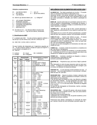 o

Tecnologia Mecânica – I

1 Ciclo de Mecânica

Símbolos complementares:

INFLUÊNCIA DOS ELEMENTOS NOS AÇOS LIGA

M
T
W

aço Siemens-Martin
aço Thomas
aço Bessemer

Y
E

aço L.D.
aço de forno elétrico

Ex.: MSt 60 aço Siemens-Martin com
B
V
E
N
G
K

ALUMINIO (Al) - Tem efeito semelhante ao do silício. É considerado um importante desoxidante na fabricação do aço.
Apresenta também uma grande afinidade pelo nitrogênio e, por
esta razão, é um elemento de liga muito importante para os aços
que serão submetidos à nitretação, pois facilita a penetração do
nitrogênio.

σtr = 60Kg/mm

2

.por usinagem (Bearbeiten)
beneficiado (verguten)
cementado (Einsatzhaerten )
normalizado (Normalgluehen)
recozido (Gluehen)
deformado a frio

BORO (B) - Quando adicionado em quantidade variável de 0,001 a
0,003 % melhora a temperabilidade, a penetração de tempera, a
endurecibilidade, a resistência à fadiga, as características de laminação, forjamento e usinagem.
CHUMBO (Pb) - Ele não se liga ao ferro, quando adicionado a
este, espalha-se uniformemente na sua massa em partículas finíssimas.
Uma adição de 0,2 a 0,25 % Pb melhora grandemente a usinabilidade dos aços sem prejudicar qualquer sua propriedade mecânica.

Ex.: M 16 Mn Cr 5 G
aço Siemens-Martin recozido mole
E 36 Cr Ni Mo 4 V
aço de forno elétrico, beneficiado

2 - Classificação da ABNT
COBALTO (Co) - Sozinho não melhora os aços.
É sempre
utilizado em liga com outros metais, como o Cr, Mo, W, V.
O Co confere aos aços uma granulação finíssima, com grande
capacidade de corte, e resistência ao calor, como nos aços rápidos, influi nas propriedades magnéticas.
Os aços com Co são empregados em ferramentas com altas velocidades de corte.

É a adotada pela SAE. Os dois primeiros algarismo definem o
tipo de aço e os dois últimos (XX) o teor de C divido por 100.
Ex.: SAE 3150 (1,25 Ni, 0,65 Cr, 0,50 % C)

Os aços fundidos são designados por 4 algarismos seguidos por
2
AF. Os dois primeiros indicam a tensão de ruptura em Kg/mm e
os dois últimos a elongação em %.
Ex.: 4524 AF
C = carbono
V = vanádio
Tipos
Aços
C

Aços
Ni

Aços
Ni - Cr

Aços
Mo

Aços
Cromo

Aços
Ni Cr
Mo

Vários

Ni = níquel
Mn = manganês
Denominação

ABNT
10XX
11XX
13XX
T-13XX
20XX
21XX
23XX
25XX
30XX
31XX
32XX
33XX
34XX

Villares
VT-XX
-

40XX
41XX
43XX
46XX
48XX
50XX
50XXX
501XX
51XX
51XXX
511XX
514XX
515XX
52XX
52XXX
521XX
86XX
87XX
93XX
97XX
98XX
61XX
70XX
92XX
94XX

VL-XX
VM-XX
VR-XX
VB-XX
VA-XX
VN-XX
VS-XX
-

COBRE (Cu) - Aumenta o limite de escoamento e a resistência do
aço, mas diminui o alongamento.
O principal efeito é o aumento da resistência `a corrosão atmosférica. A presença de 0,25 % Cu no aço é suficiente para dobrar esta
resistência em relação aos aços carbono comuns.

Mo = molibdênio

CROMO (Cr) - Aumenta a resistência ao desgaste, a dureza e
moderadamente a capacidade de corte.
Aumenta a penetração de tempera.

Características e composição em %
Comuns
Usinagem fácil ou Resulf.
Ao manganês - 1,75 Mn
Com elevado teor de Mn
0,5 Ni
1,5 Ni
3,5 Ni
5,0 Ni
inox e resist. À altas
temperaturas
1,25 Ni - 0,65 Cr
1,75 Ni - 1,0Cr
3,5 Ni - 1,5 Cr
3,0 Ni - 0,8 Cr
0,25 Mo
0,90 Cr - 0,20 Mo
1,75 Ni - 0,80 Cr - 0,25 Mo
1,75 Ni - 0,25 Mo
3,5 Ni - 0,25 Mo
0,3 - 0,6 Cr
0,5 Cr - 1,0 C
0,5 Cr (para rolamentos)
0,8 - 1,05 Cr
1,0 Cr - 1,0 C
1,0 Cr
Resistente ao calor
Resistente ao calor
1,20 Cr
1,45 Cr - 1,0 C
1,45 Cr
0,55 Ni - 0,5 Cr - 0,20 Mo
0,55 Ni - 0,5 CR - 0,25 Mo
3,25 Ni - 1,2 Cr - 1,12 MO
0,55 Ni - 0,17 Cr - 0,20 Mo
1,0 Ni - 0,8 Cr - 0,25 Mo
0,9 Cr - 0,15 V
Aço tungstênio
2,0 Si - 0,55 Mn
1,0 Mn - 0,45 Ni - 0,4 Cr
0,12 Mo

ENXOFRE (S) - Prejudicial ao aço, pois torna-o frágil e quebradiço.
Para fabricação em série de peças pequenas usam-se aços resulfurados. A adição de S proporciona aços de fácil usinagem, pois
os cavacos se destacam em pequenos pedaços.
FÓSFORO (P) - É uma impureza normal existente nos aços. É
prejudicial. Sua única ação benéfica é a de aumentar a usinabilidade dos aços de corte fácil .
MANGANES (Mn) - Depois do carbono, é talvez o elemento mais
importante no aço. Baixa a temperatura de tempera e diminui as
deformações por ela produzidas.
O Mn dá bons aços de tempera em óleo, mas dificulta a usinagem
por ferramentas cortantes. Os aços apresentam boa solda e fácil
forjamento. Aços com 1,5 a 5 % Mn são frágeis mas duros. Com
0,8 a 1,5 % C e 11 a 14 % Mn são dúcteis, resistentes ao desgaste
e aos choques.
Os aços Mn são empregados em ferramentas, machos, cosinetes,
pentes de roscas, etc.
MOLIBDÊNIO (Mo) - Os aços Mo apenas, são poucos tenazes,
por isso o Mo nunca é utilizado sozinho, mais com outros elementos de liga como Cr, W, etc.
Proporciona aços de granulação fina.
Juntamente com o Cr dá aços Cr-Mo, de grande resistência, principalmente aos esforços repetidos.
Proporciona aços rápidos, empregados na construção de estampos, matrizes, laminas de corte submetidas a grandes cargas, etc.

5

 