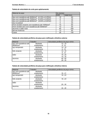 o

Tecnologia Mecânica - I

1 Ciclo de Mecânica

Tabela de velocidade de corte para aplainamento
Material da peça
Aço com resistência até 500N/mm2 (0,10% a 0,25%C)
Aço com resistência até 700N/mm2 (0,30% a 0,45%C)
Aço com resistência até 900N/mm2 (0,50% a 0,60%C)
Aço inoxidável
Ferro fundido cinzento com resistência até 150N/mm2
Ferro fundido duro com resistência até 550N/mm2
Alumínio e latão mole
Bronze fosforoso
Cobre

Vc (m/min)
HSS
metal duro
16
60
8
30
5
20
5
20
15
60
12
50
80
200
12
60
26
100

Tabela de velocidade periférica da peça para retificação cilíndrica externa
Material
Trabalho
aço com resistência até
desbaste
900N/mm2
acabamento
aço temperado
desbaste
acabamento
fofo cinzento
desbaste
acabamento
latão
desbaste
acabamento
alumínio
desbaste
acabamento

Velocidade periférica da peça m/min.
12...15
9...12
14...16
9...12
12...15
9...12
18...20
14...16
40...50
28...35

Tabela de velocidade periférica da peça para retificação cilíndrica interna
Material
Trabalho
aço com resistência até
desbaste
900N/mm2
acabamento
aço temperado
desbaste
acabamento
fofo cinzento
desbaste
acabamento
latão
desbaste
acabamento
alumínio
desbaste
acabamento

Velocidade periférica da peça m/min.
16...21
18...23
18...23

25...30
32...35

50

 